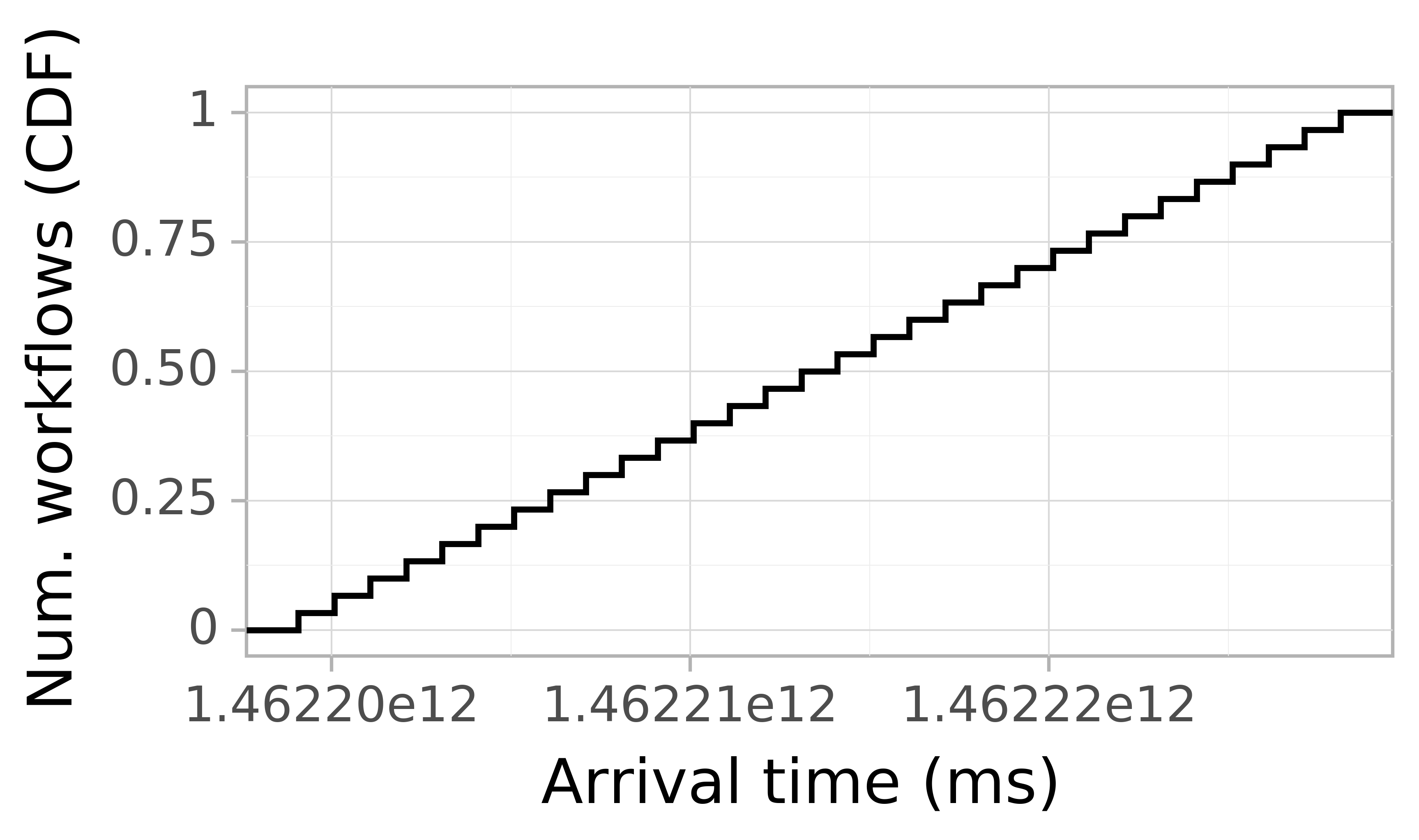 Job arrival CDF graph for the askalon-new_ee48 trace.