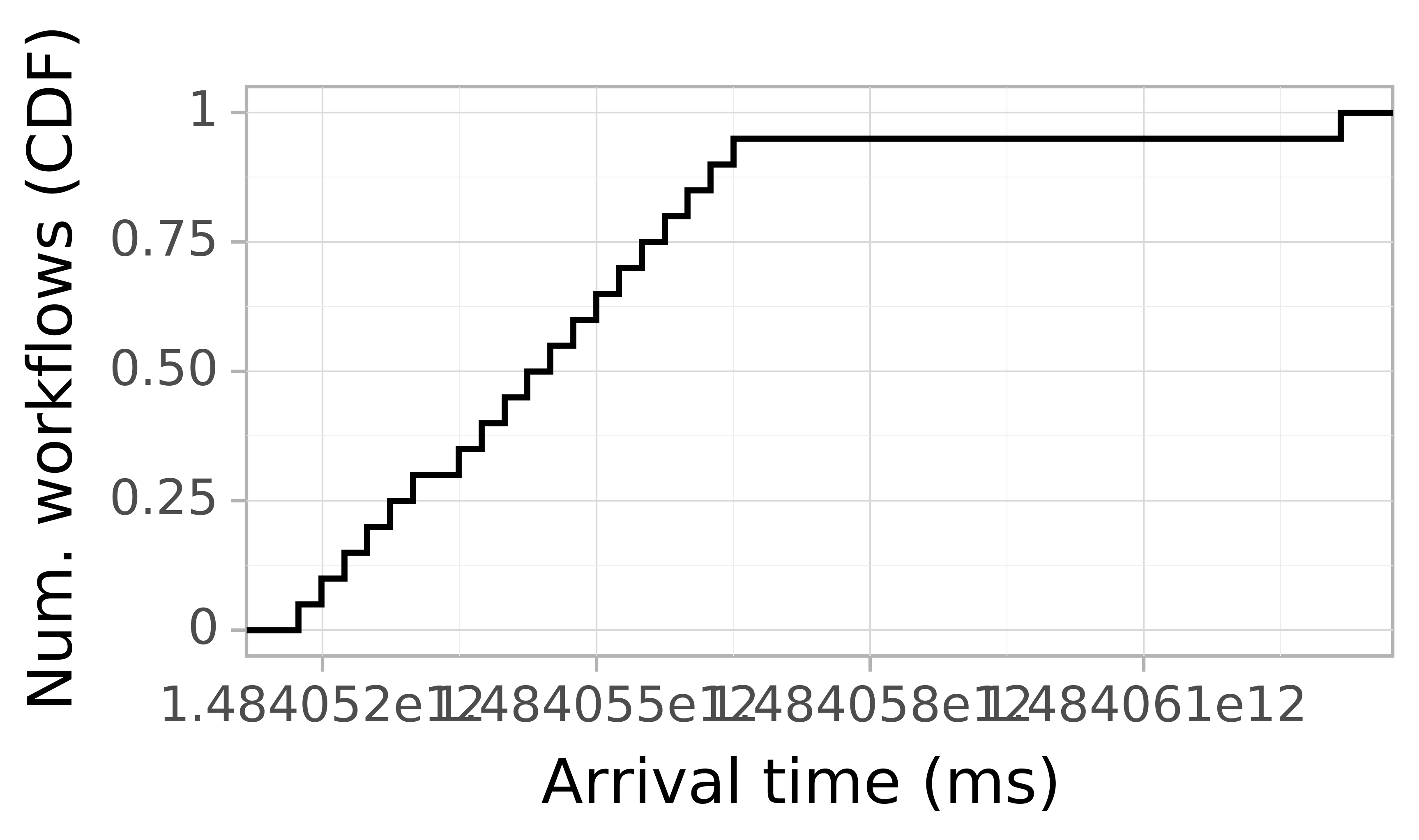 Job arrival CDF graph for the askalon-new_ee5 trace.
