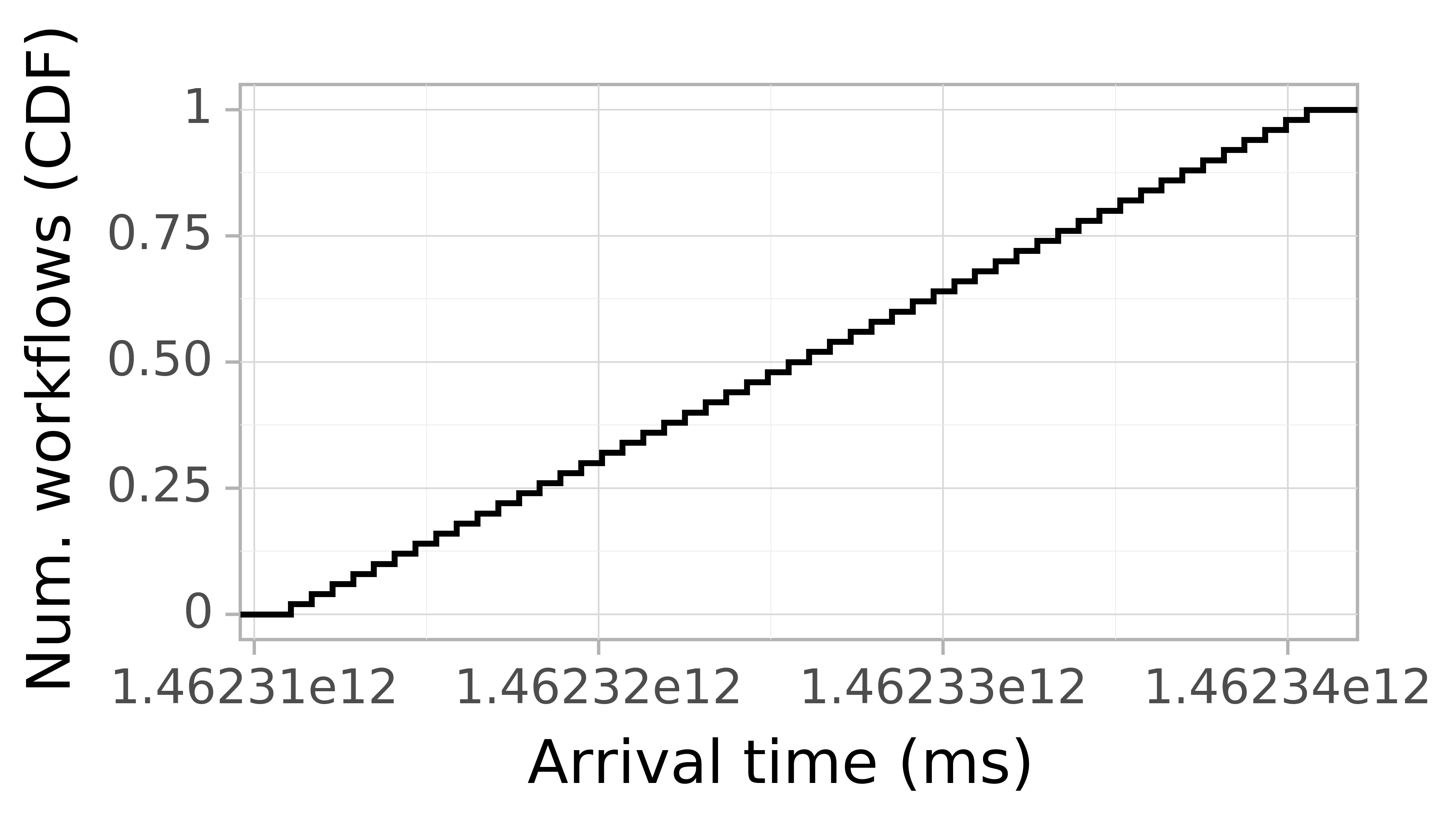 Job arrival CDF graph for the askalon-new_ee50 trace.