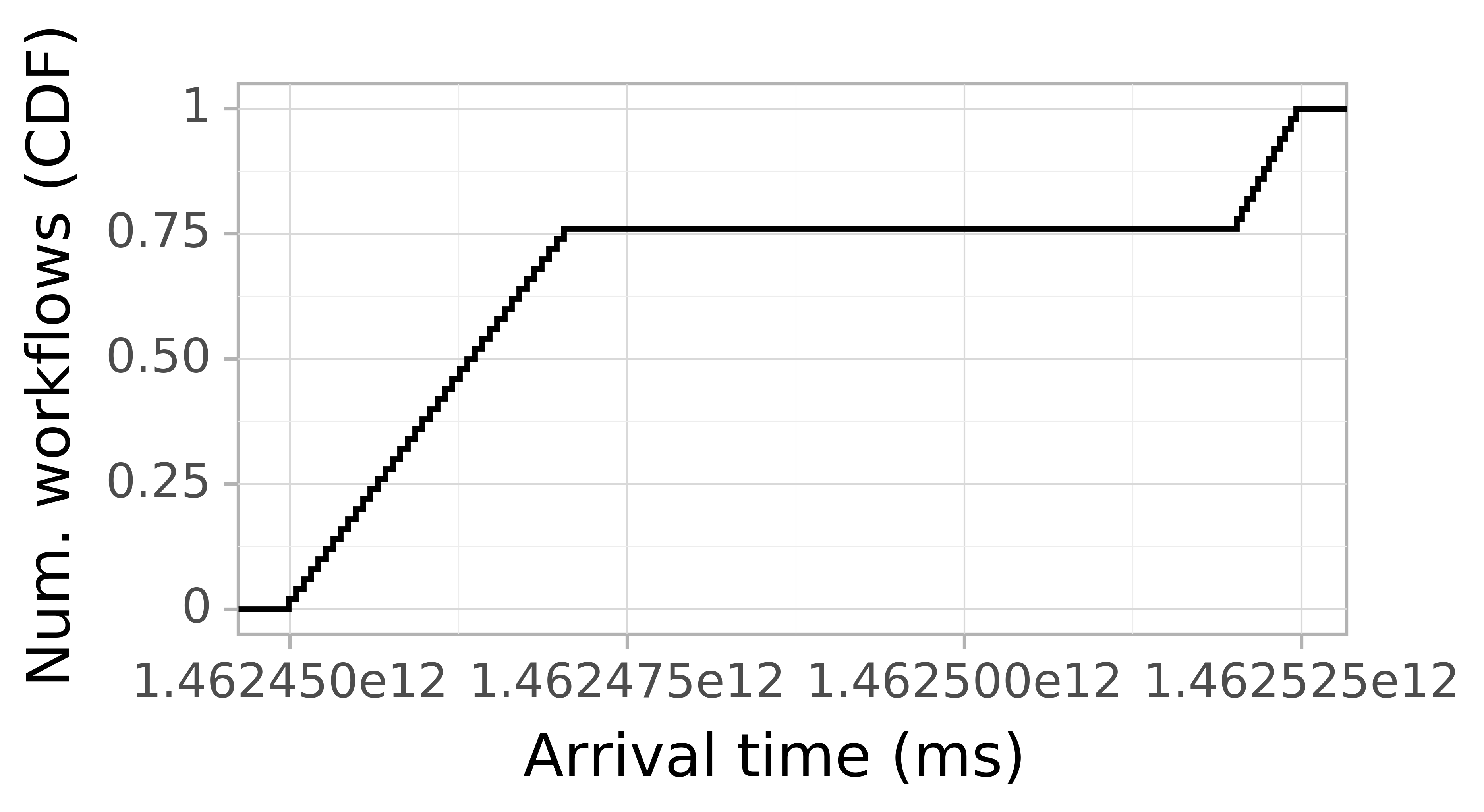 Job arrival CDF graph for the askalon-new_ee52 trace.