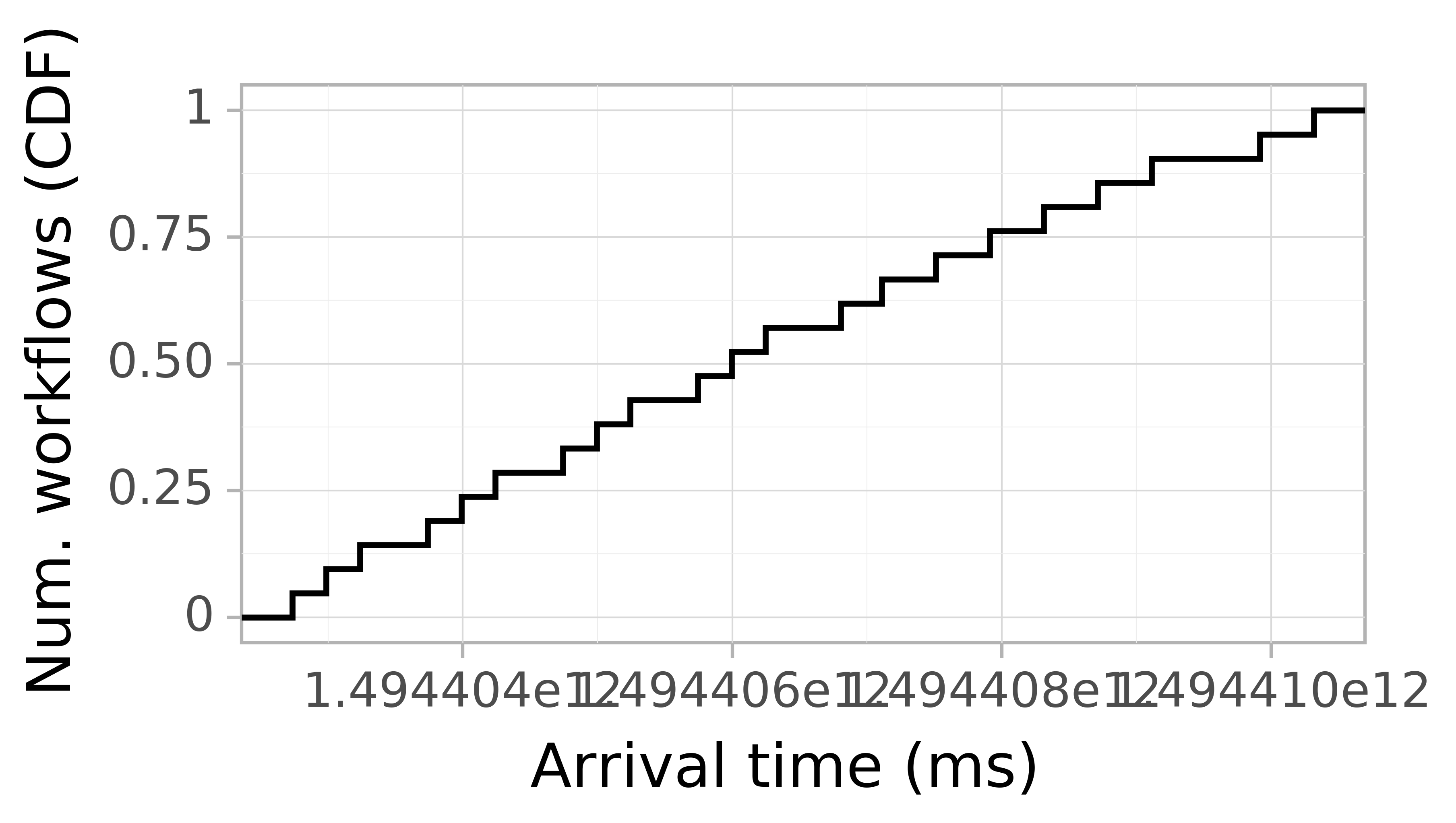 Job arrival CDF graph for the askalon-new_ee55 trace.