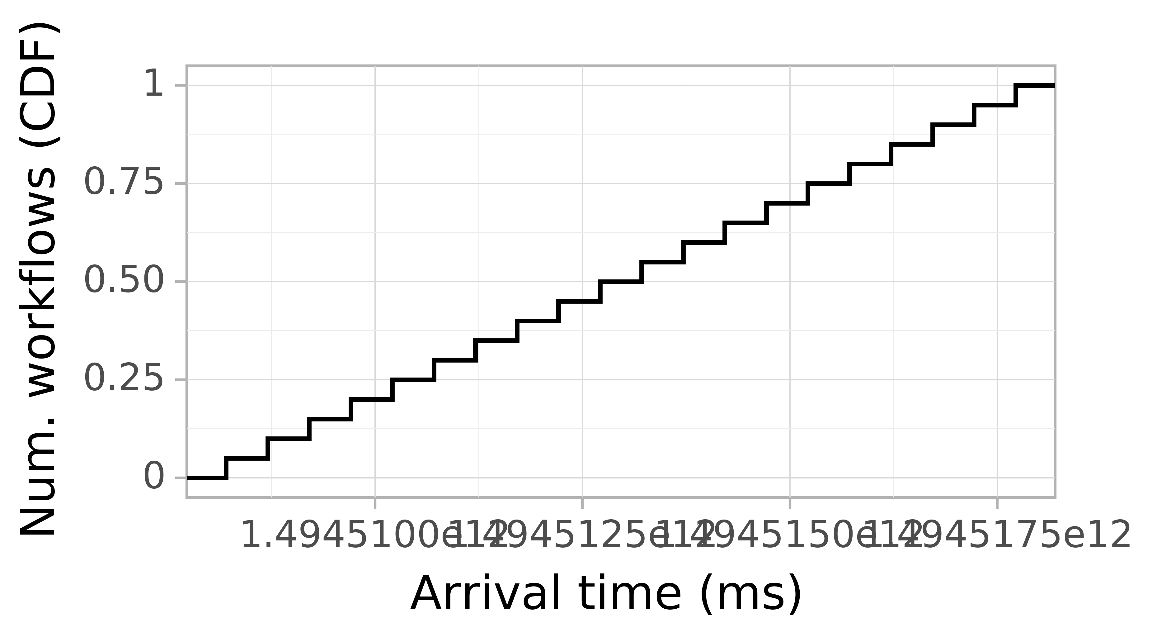 Job arrival CDF graph for the askalon-new_ee58 trace.