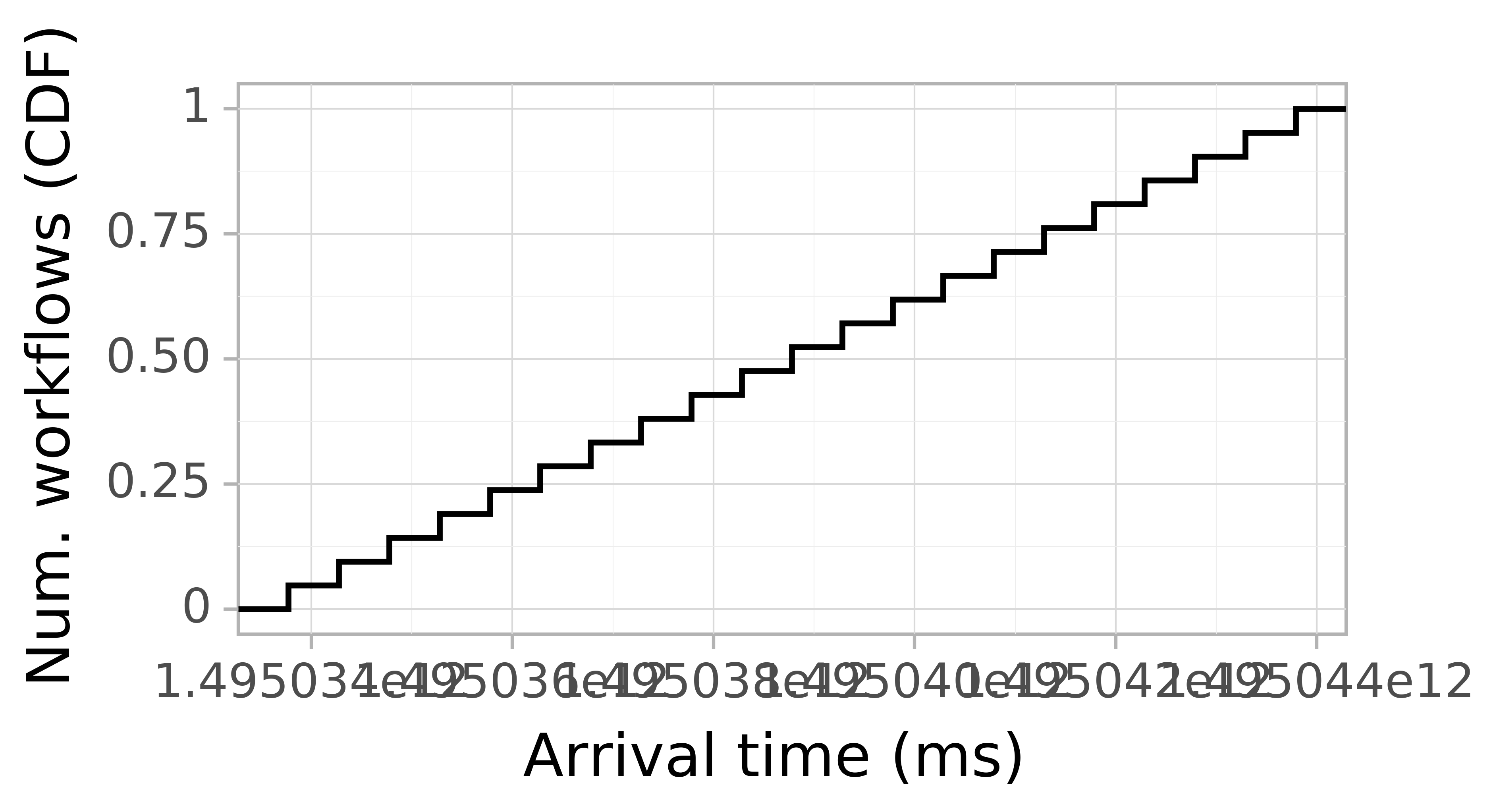 Job arrival CDF graph for the askalon-new_ee61 trace.
