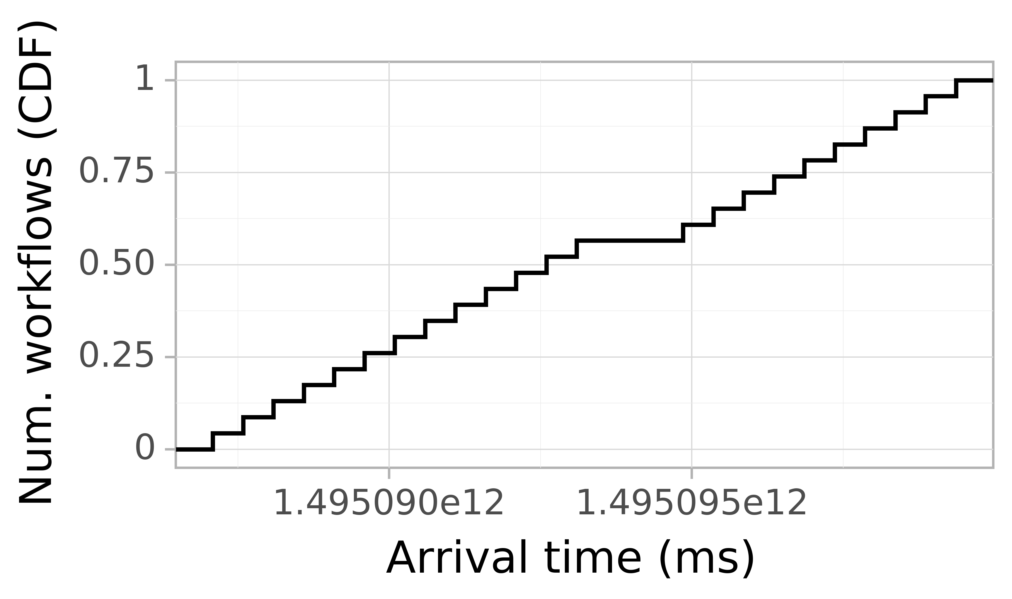 Job arrival CDF graph for the askalon-new_ee62 trace.