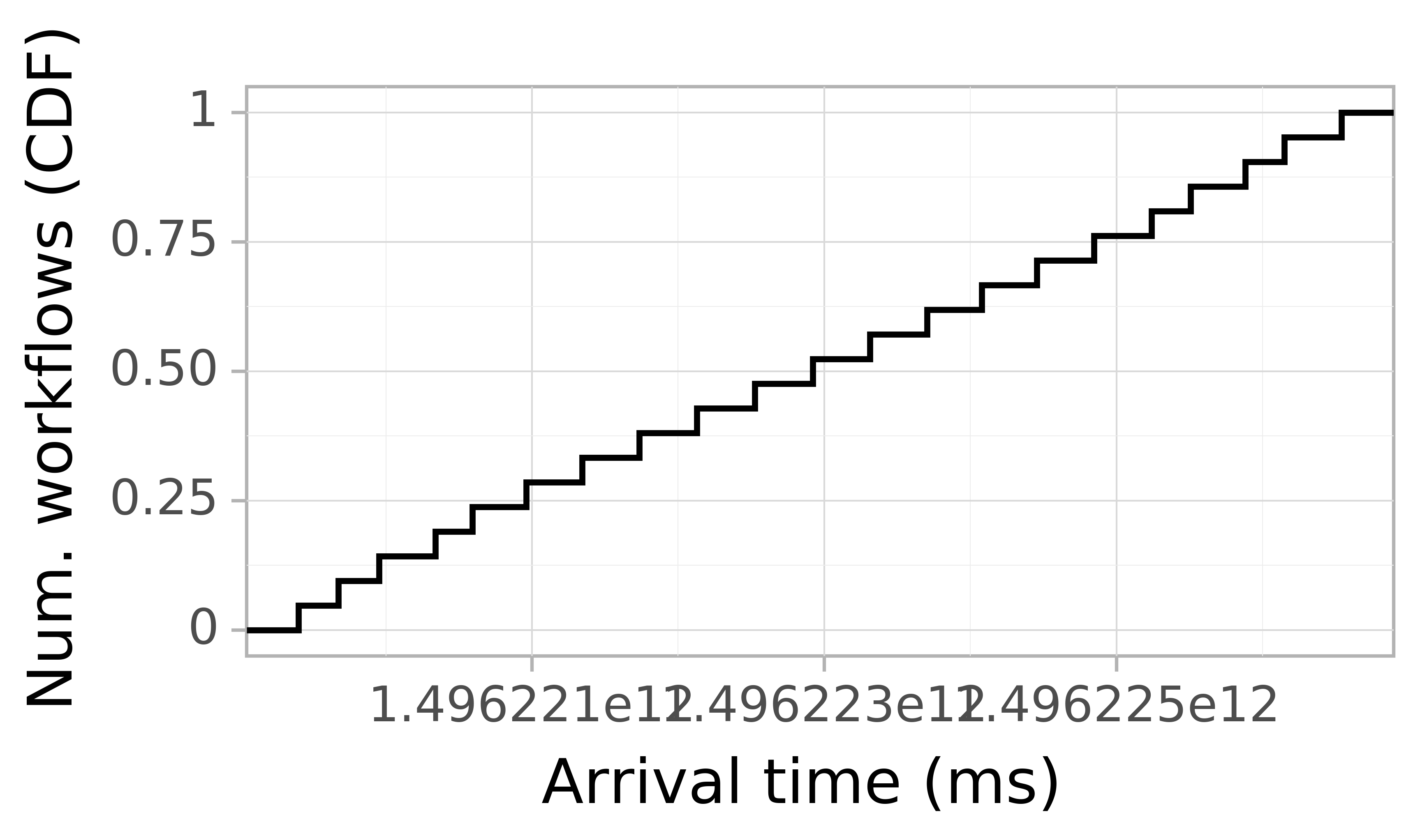 Job arrival CDF graph for the askalon-new_ee63 trace.