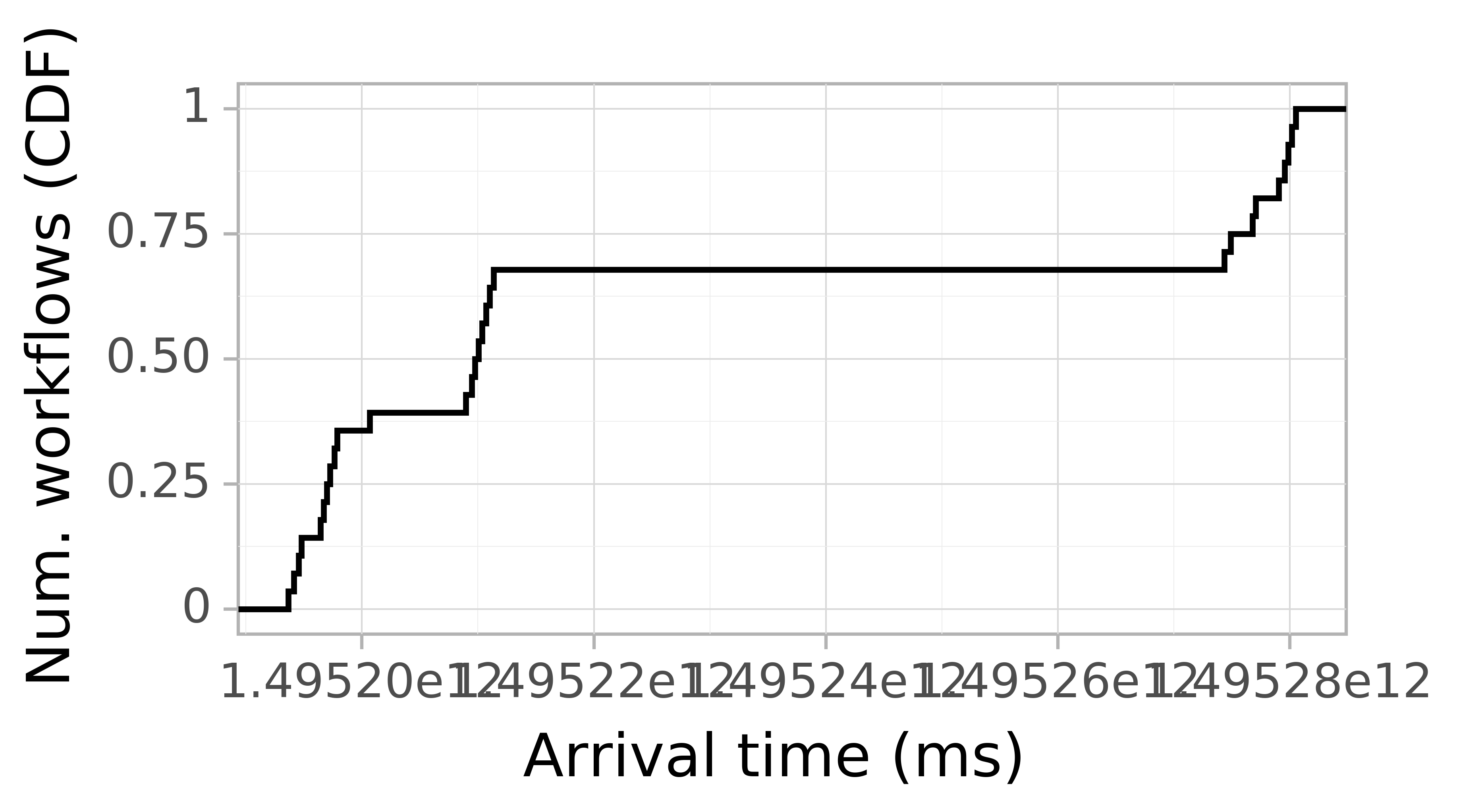 Job arrival CDF graph for the askalon-new_ee66 trace.