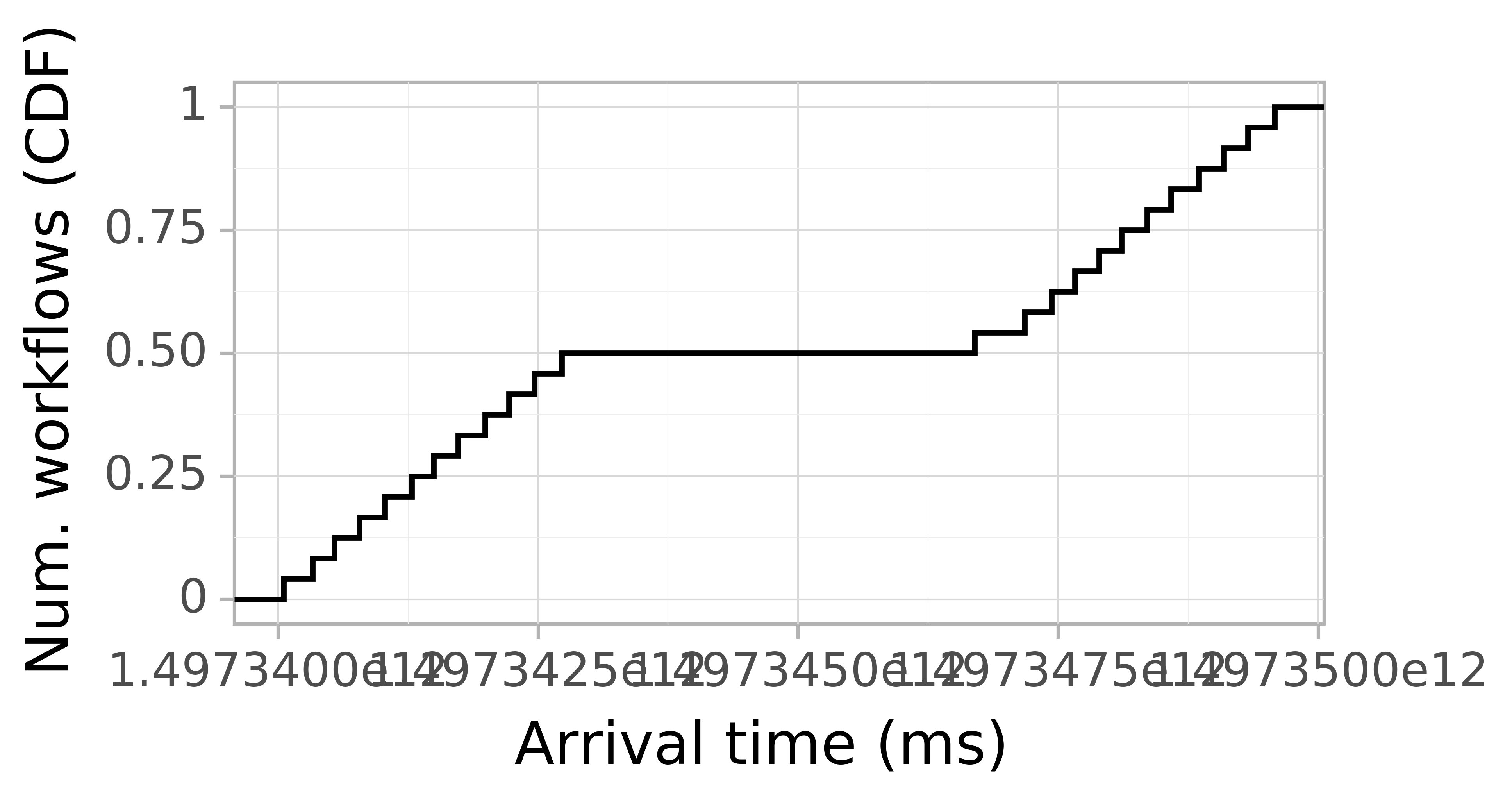 Job arrival CDF graph for the askalon-new_ee69 trace.