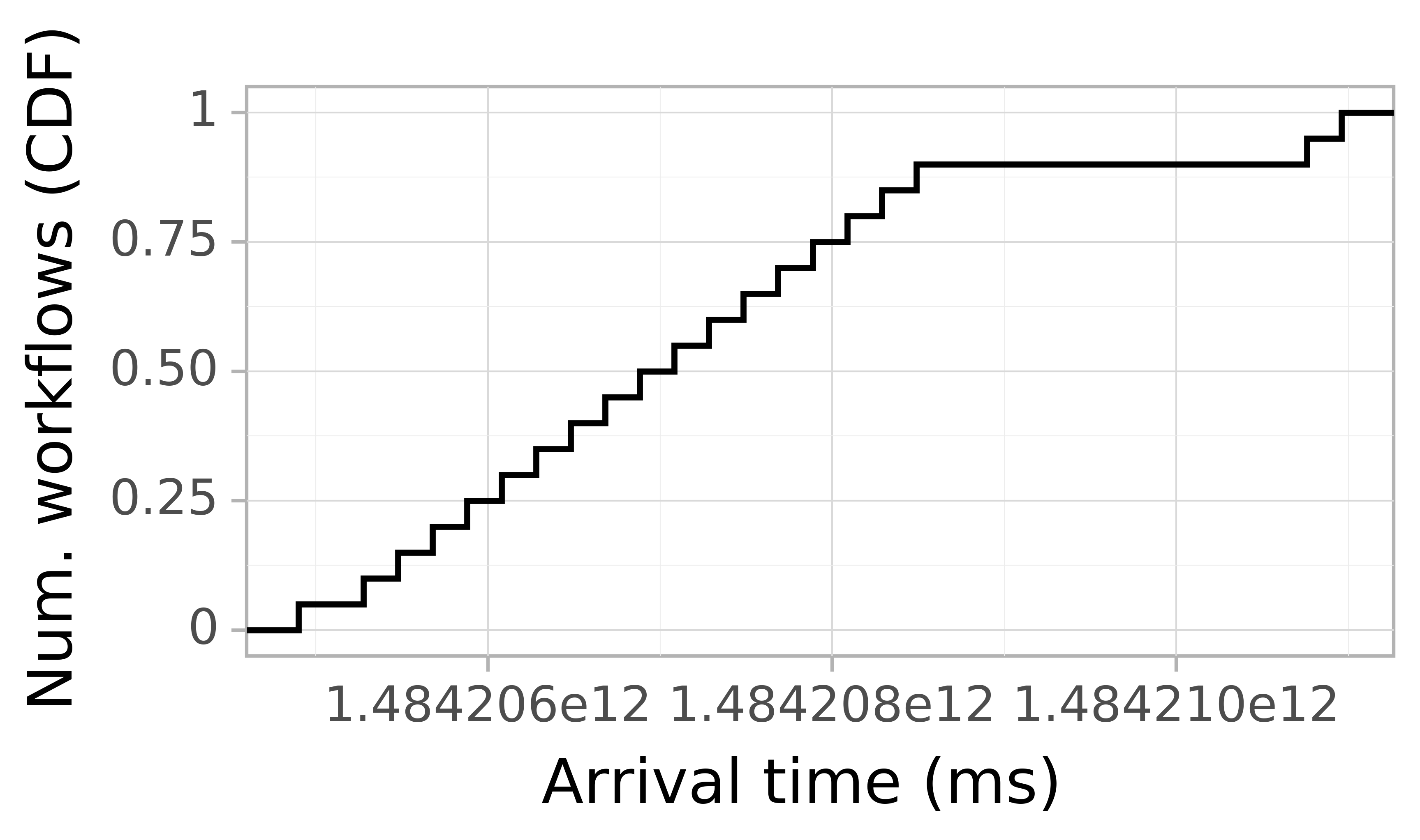 Job arrival CDF graph for the askalon-new_ee8 trace.
