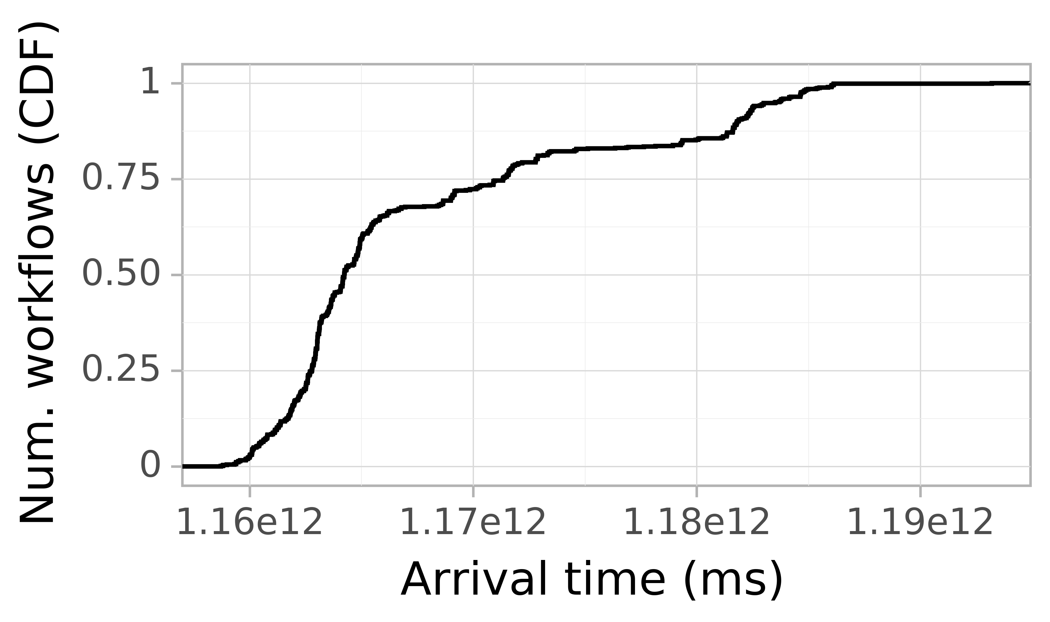 Job arrival CDF graph for the askalon_ee trace.