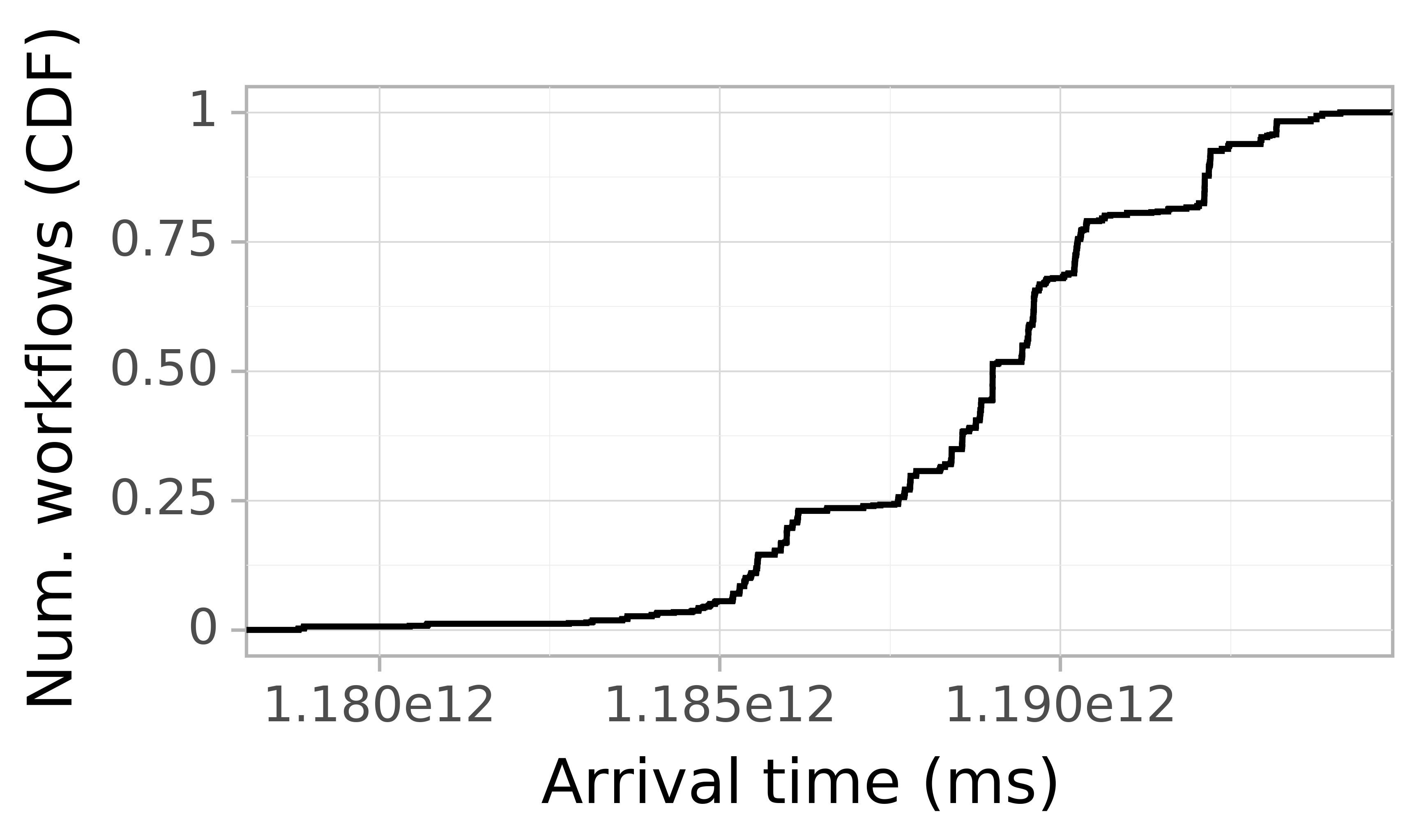 Job arrival CDF graph for the askalon_ee2 trace.