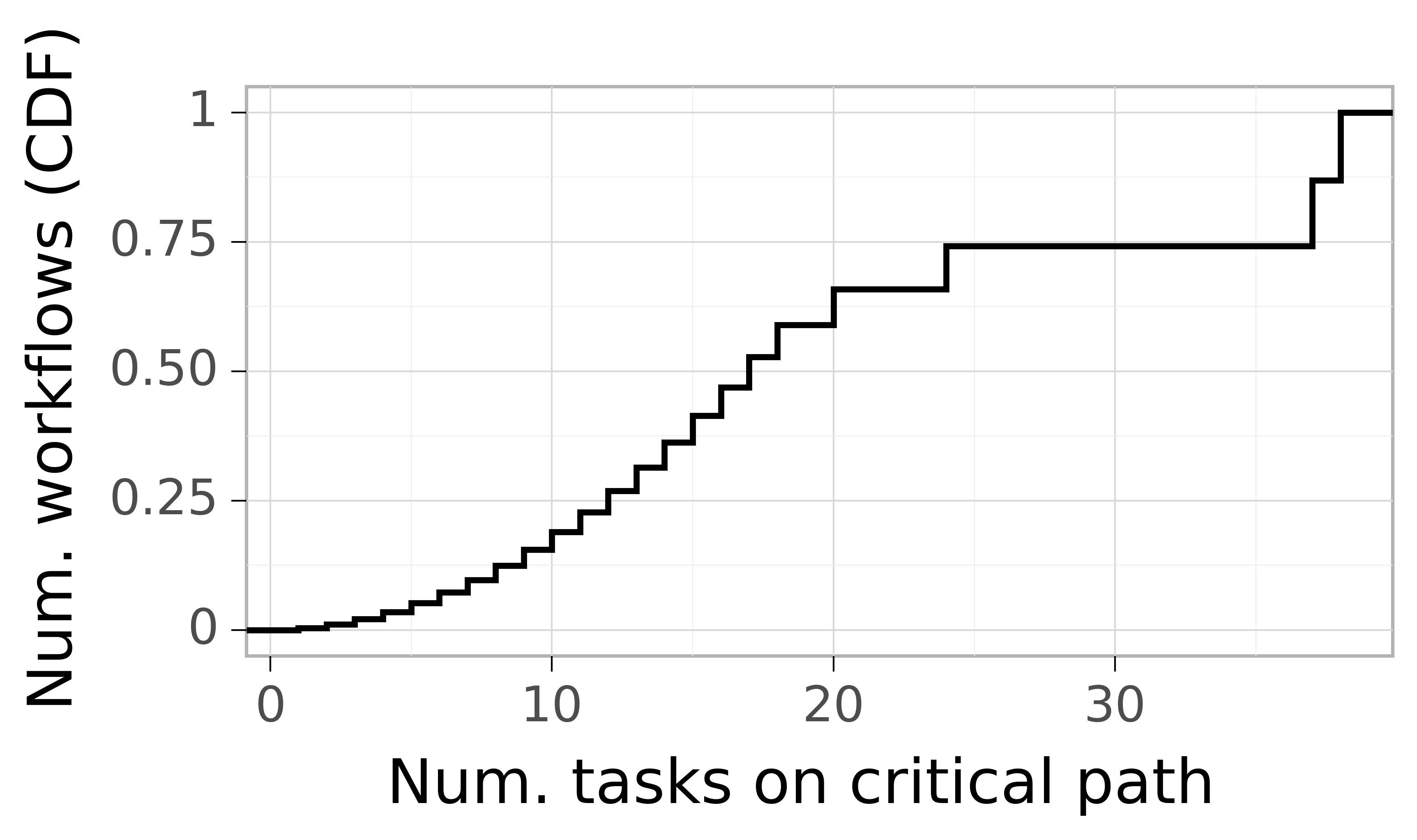 Job critical path task count graph for the Galaxy trace.