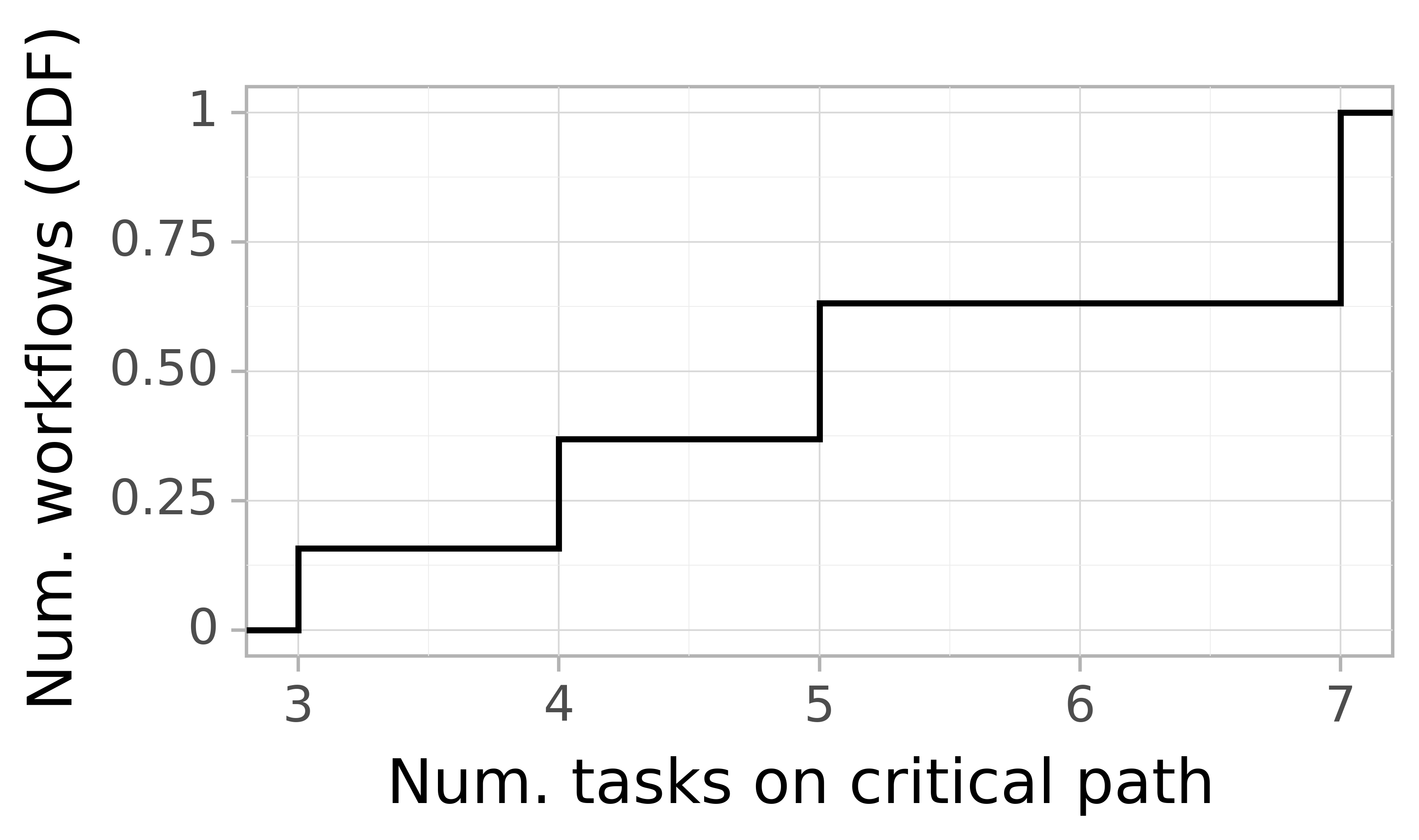 Job critical path task count graph for the Pegasus_P7 trace.