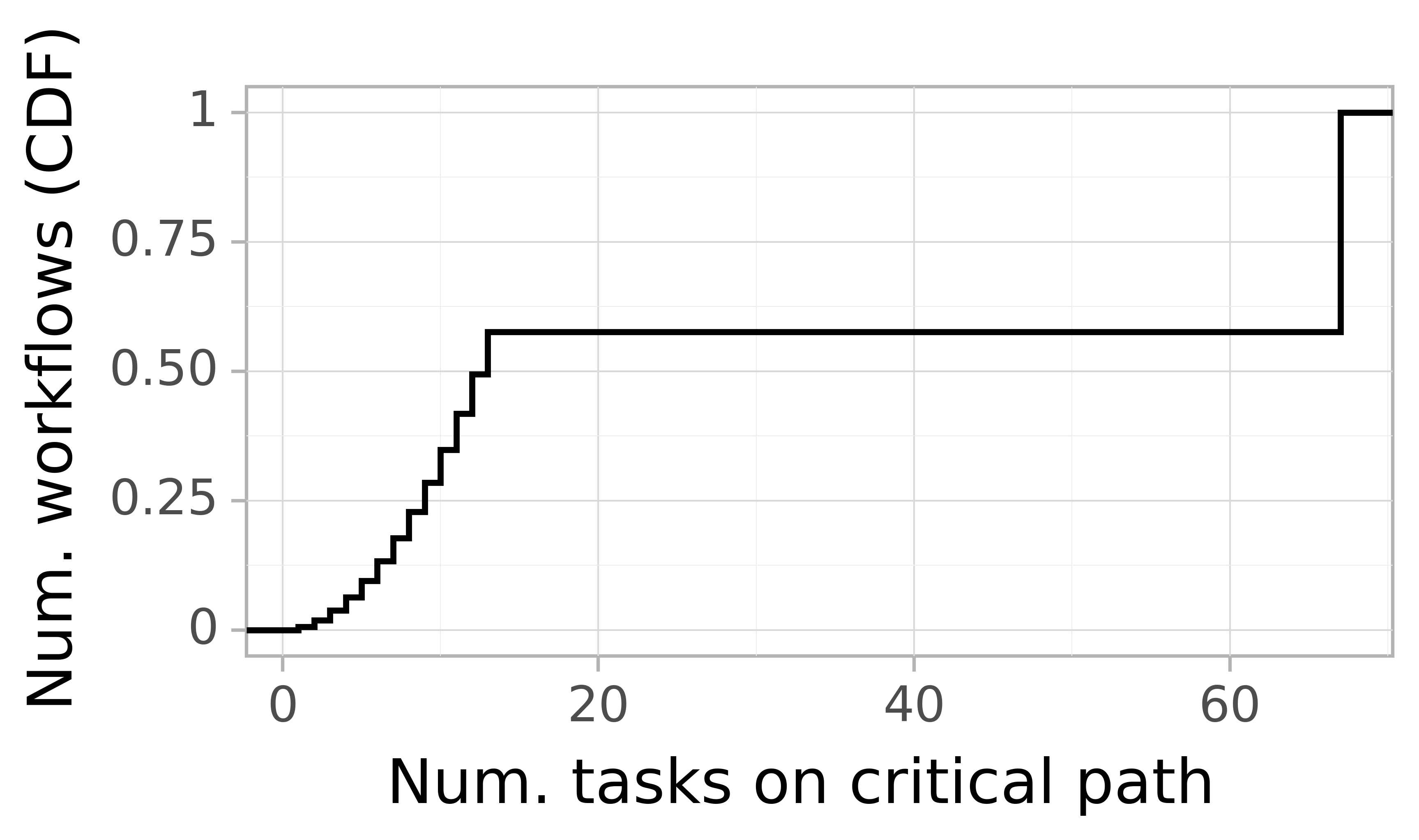 Job critical path task count graph for the alibaba2018 trace.