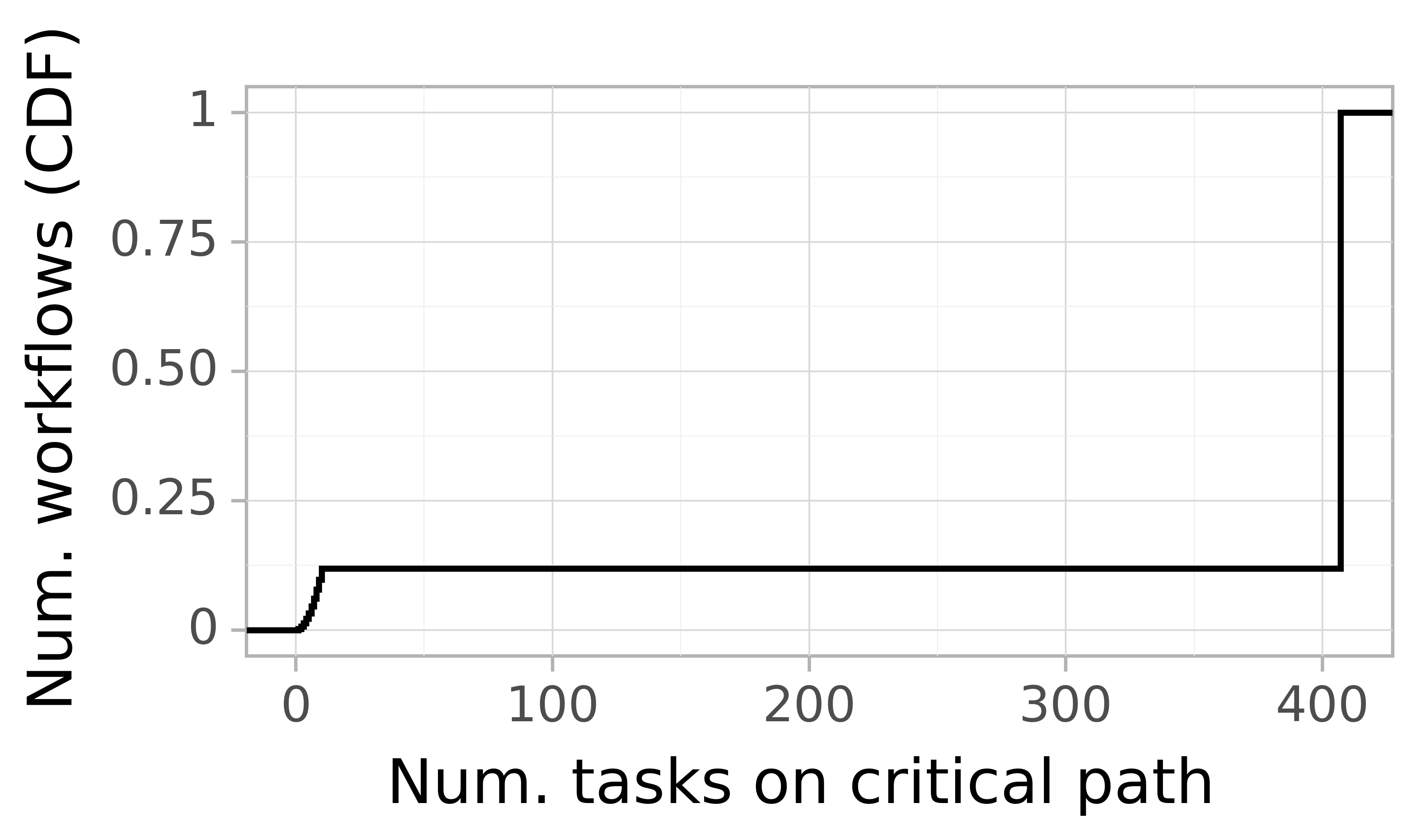 Job critical path task count graph for the askalon_ee trace.