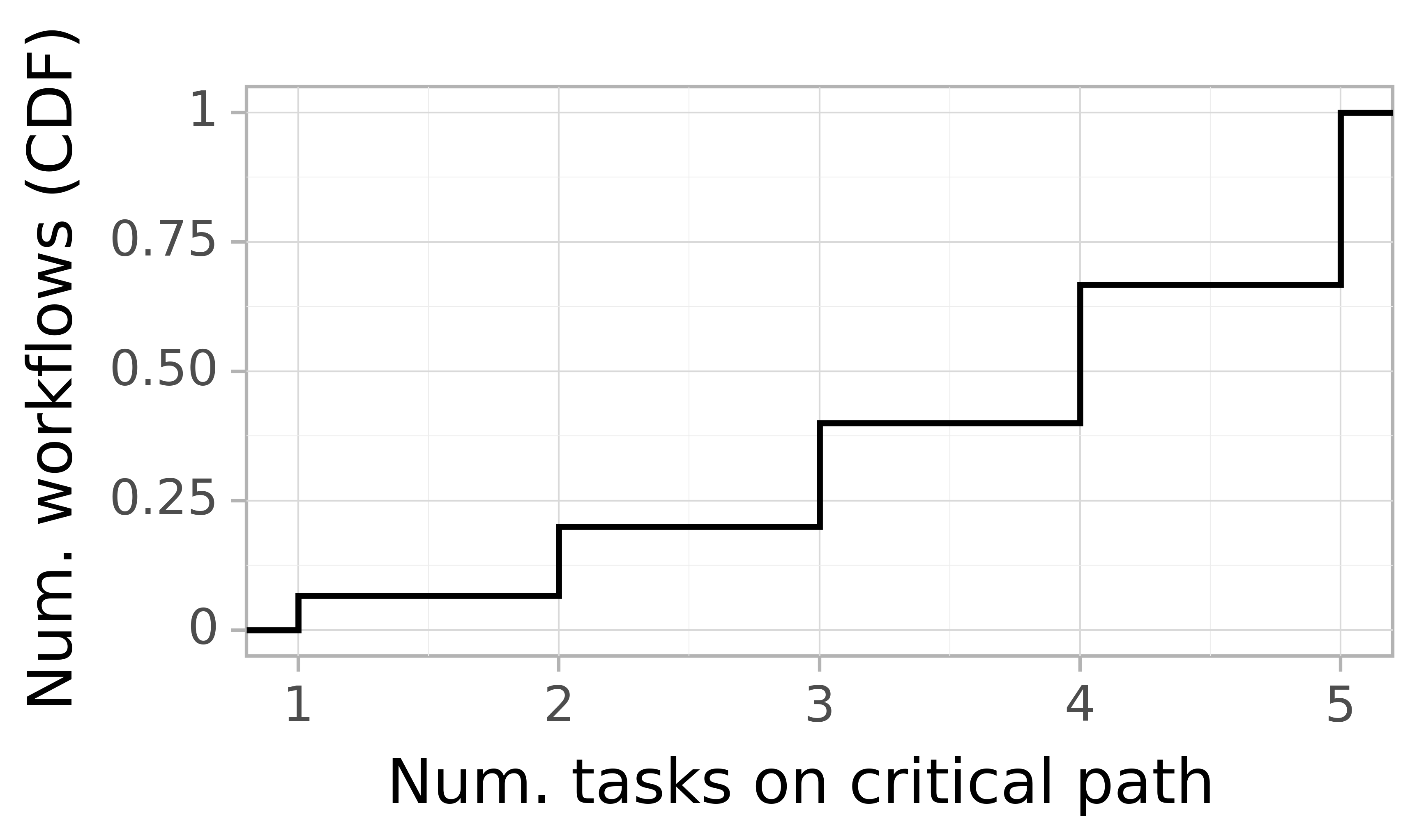 Job critical path task count graph for the askalon_ee2 trace.