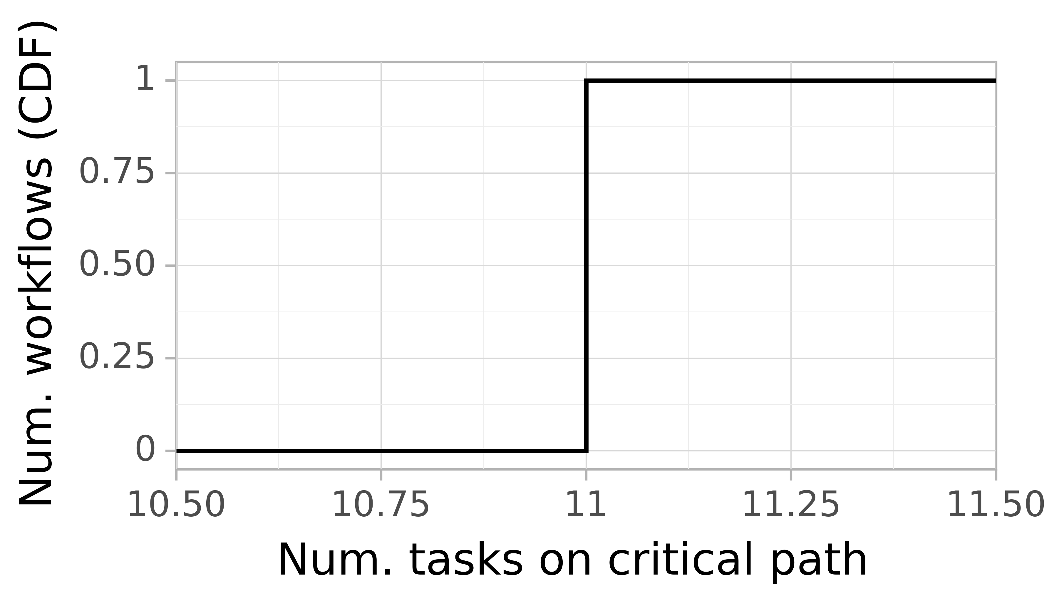 Job critical path task count graph for the workflowhub_montage_ti01-971107n_degree-4-0_osg_schema-0-2_montage-4-0-osg-run009 trace.