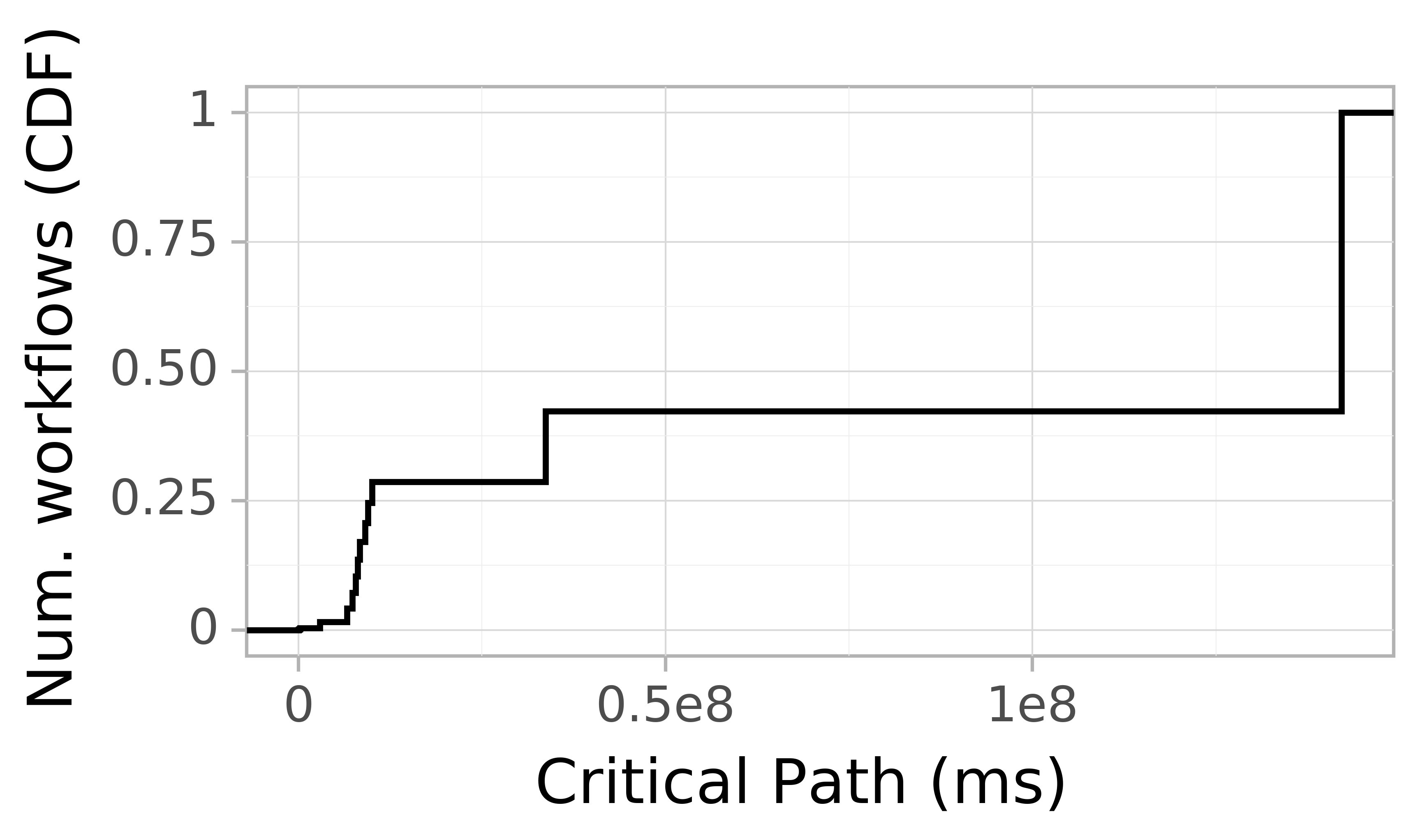 Job runtime CDF graph for the Pegasus_P7 trace.