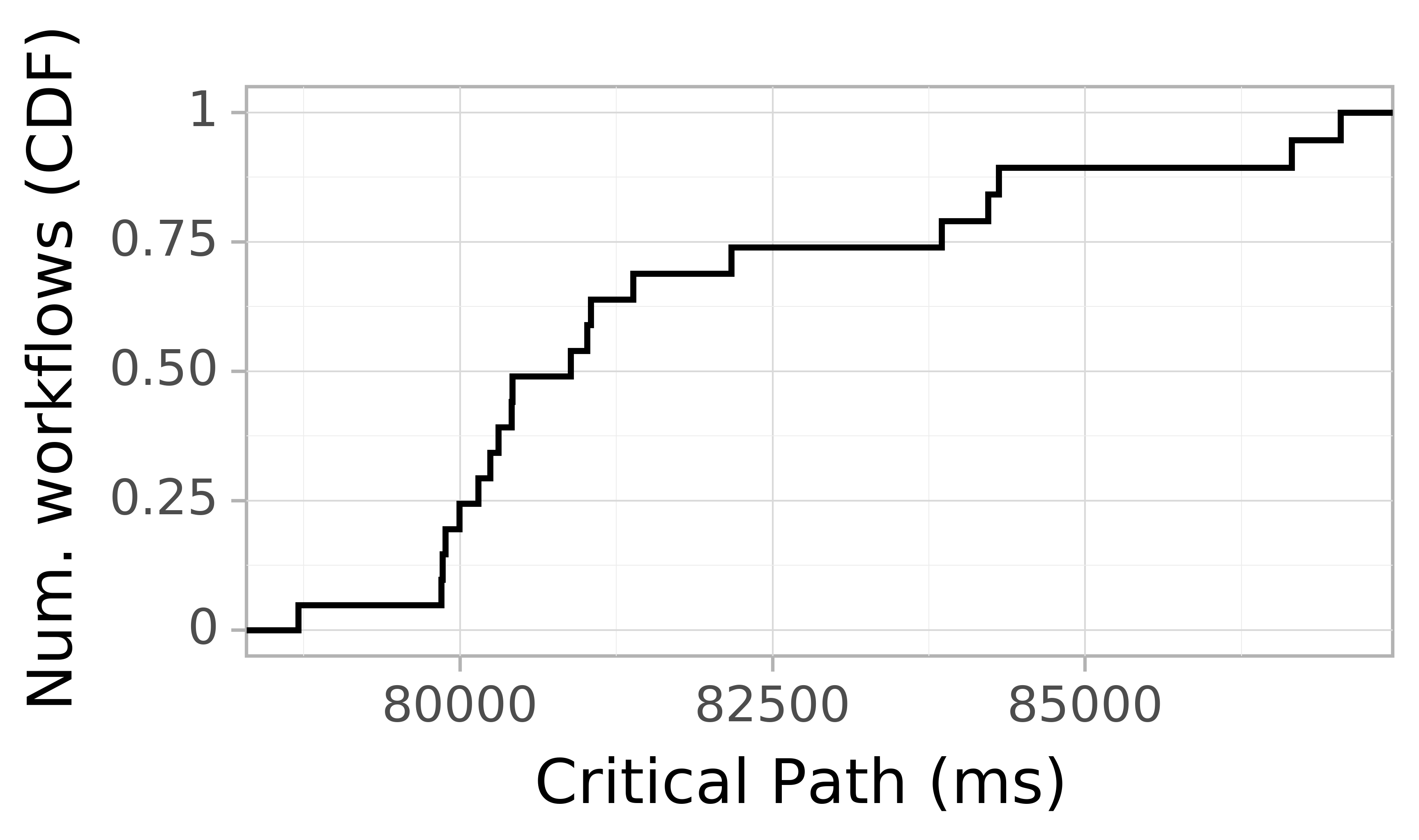 Job runtime CDF graph for the askalon-new_ee11 trace.