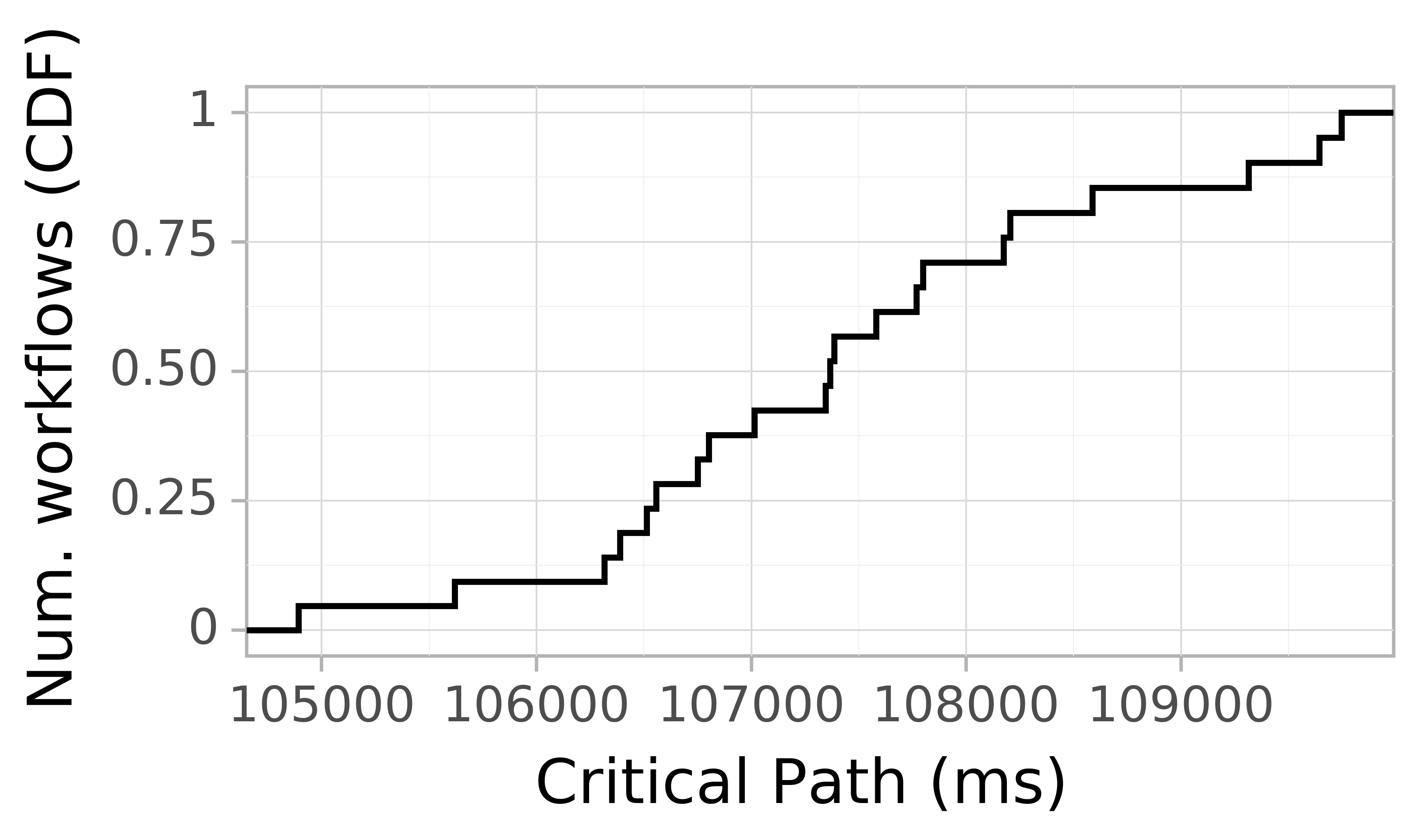 Job runtime CDF graph for the askalon-new_ee12 trace.