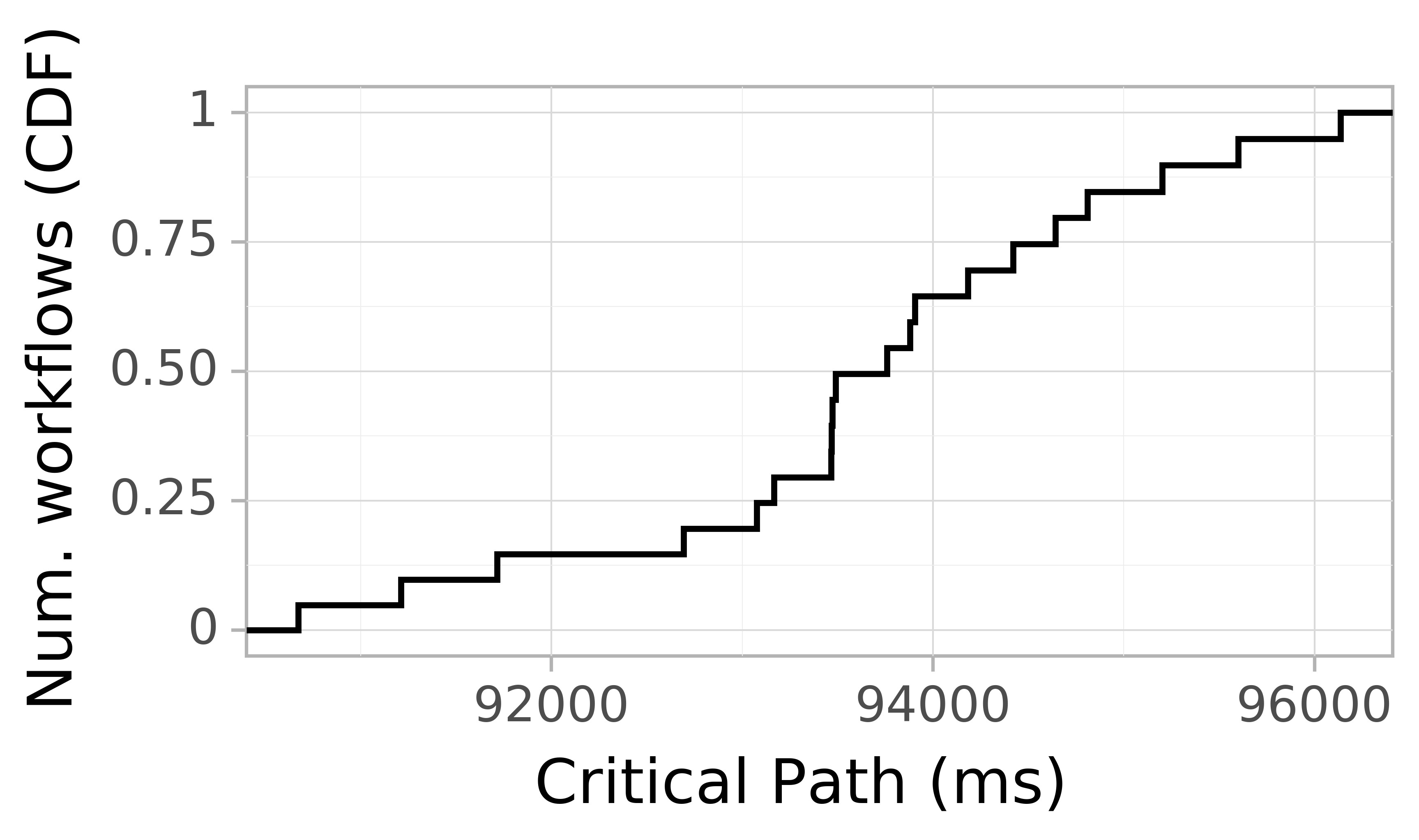 Job runtime CDF graph for the askalon-new_ee13 trace.