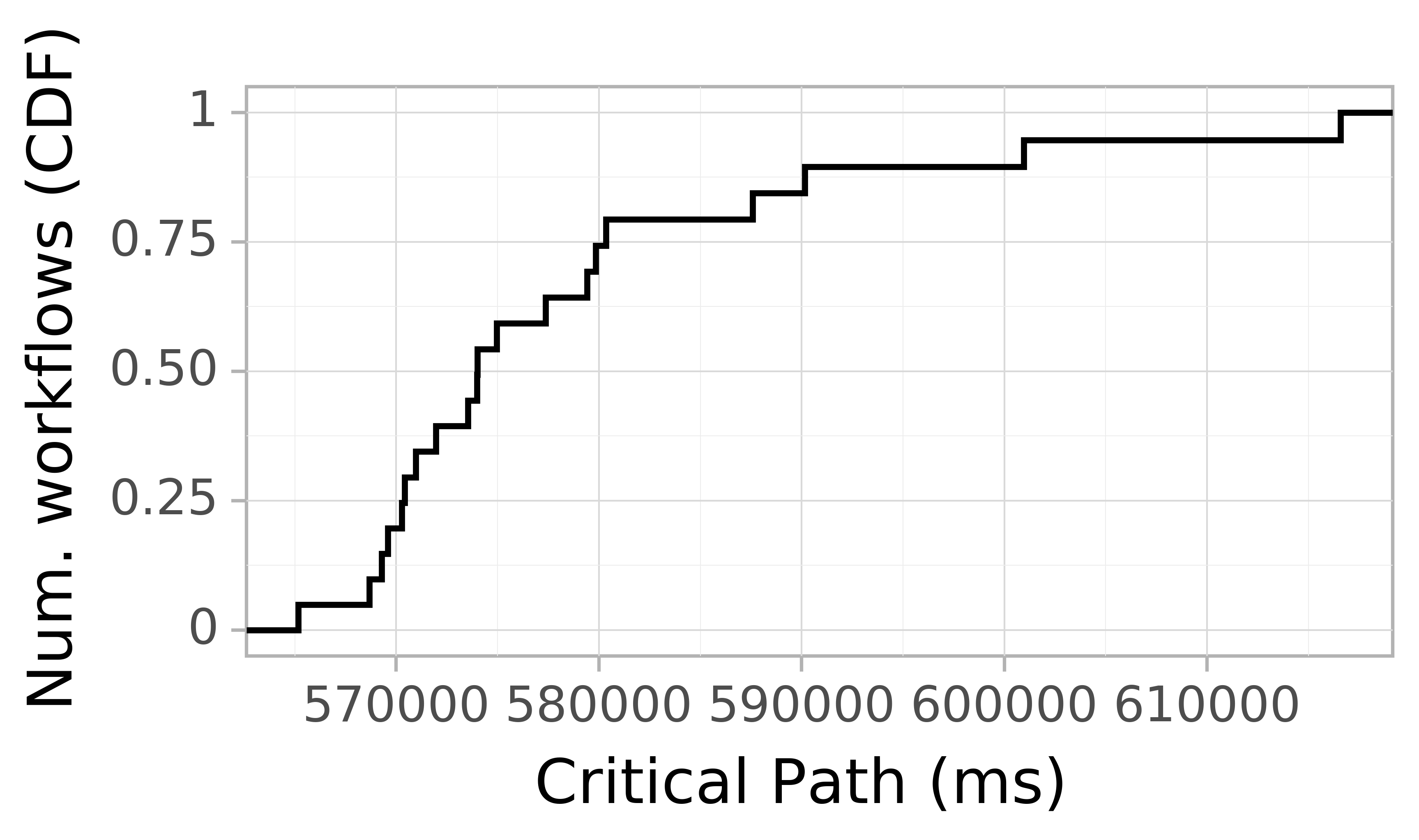 Job runtime CDF graph for the askalon-new_ee15 trace.