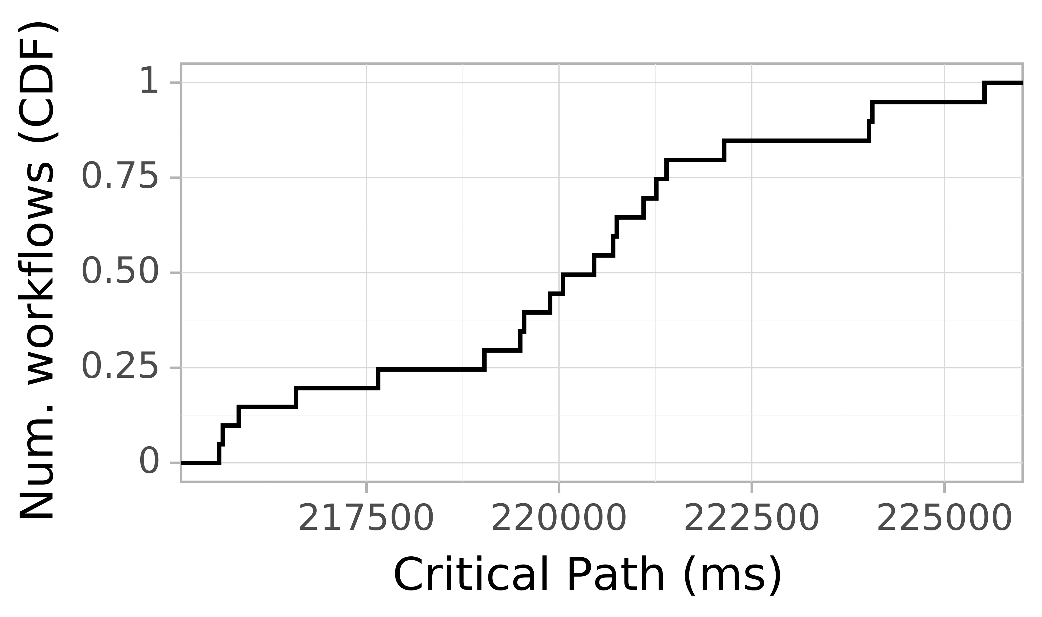 Job runtime CDF graph for the askalon-new_ee18 trace.