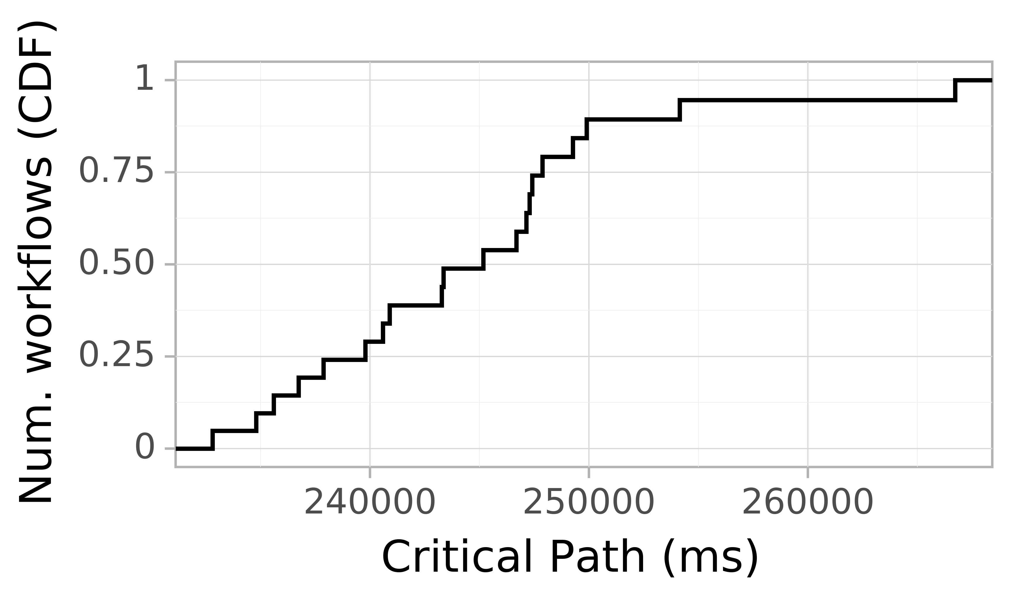 Job runtime CDF graph for the askalon-new_ee21 trace.