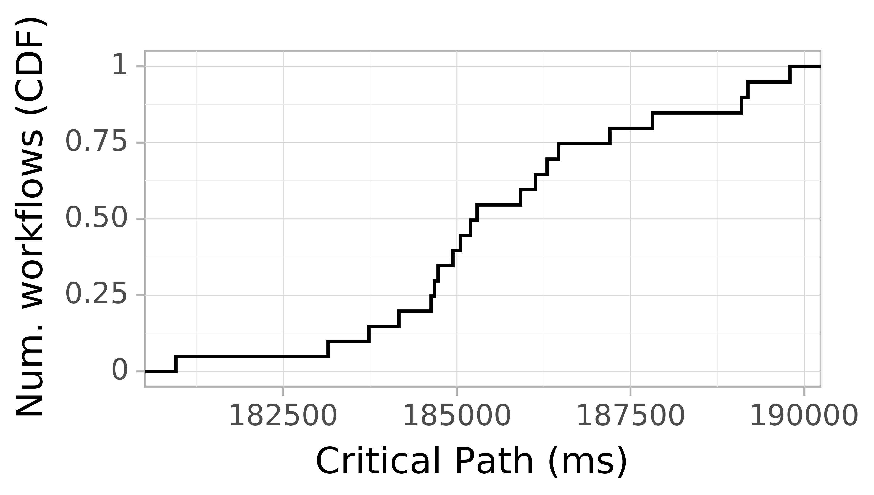 Job runtime CDF graph for the askalon-new_ee22 trace.