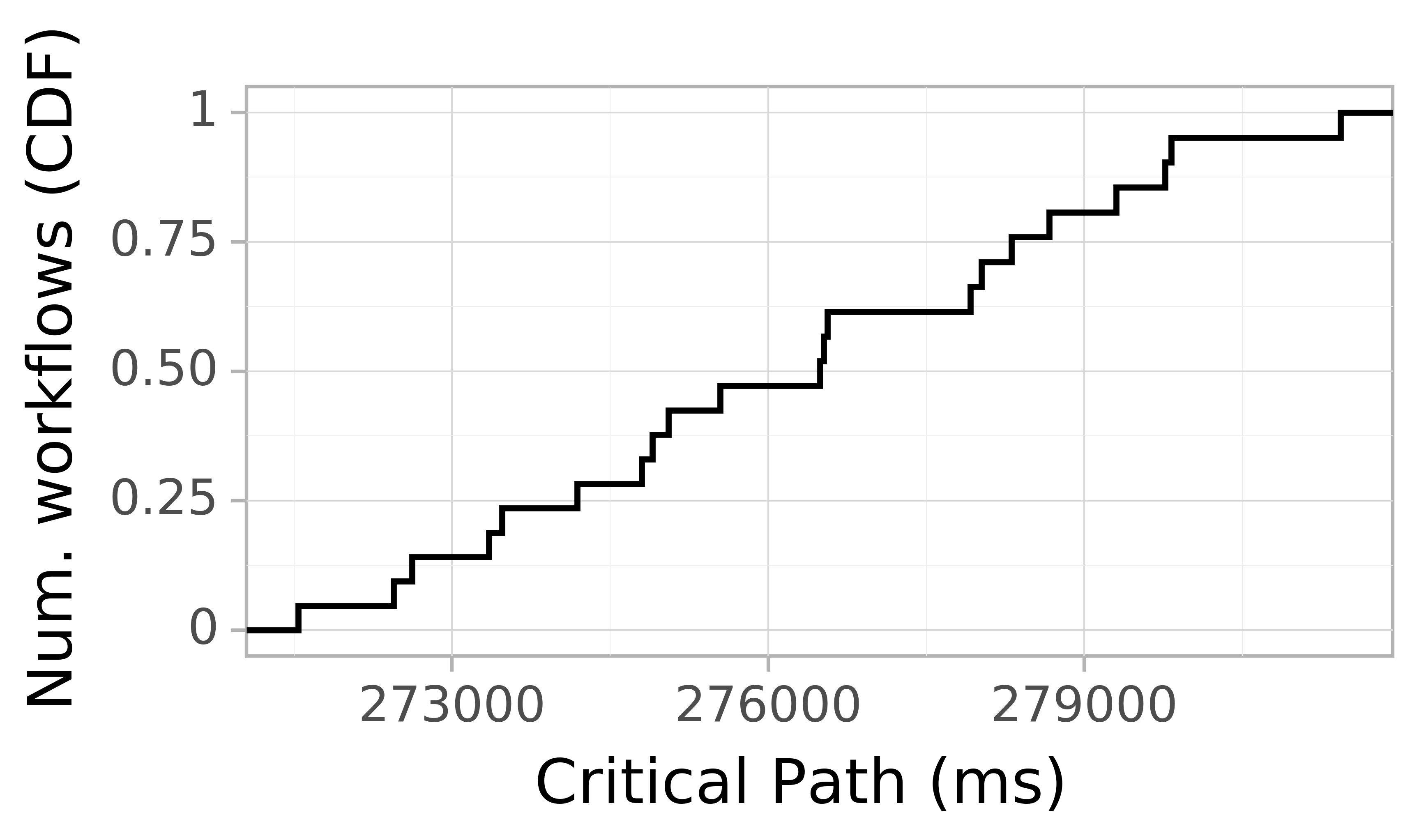 Job runtime CDF graph for the askalon-new_ee23 trace.