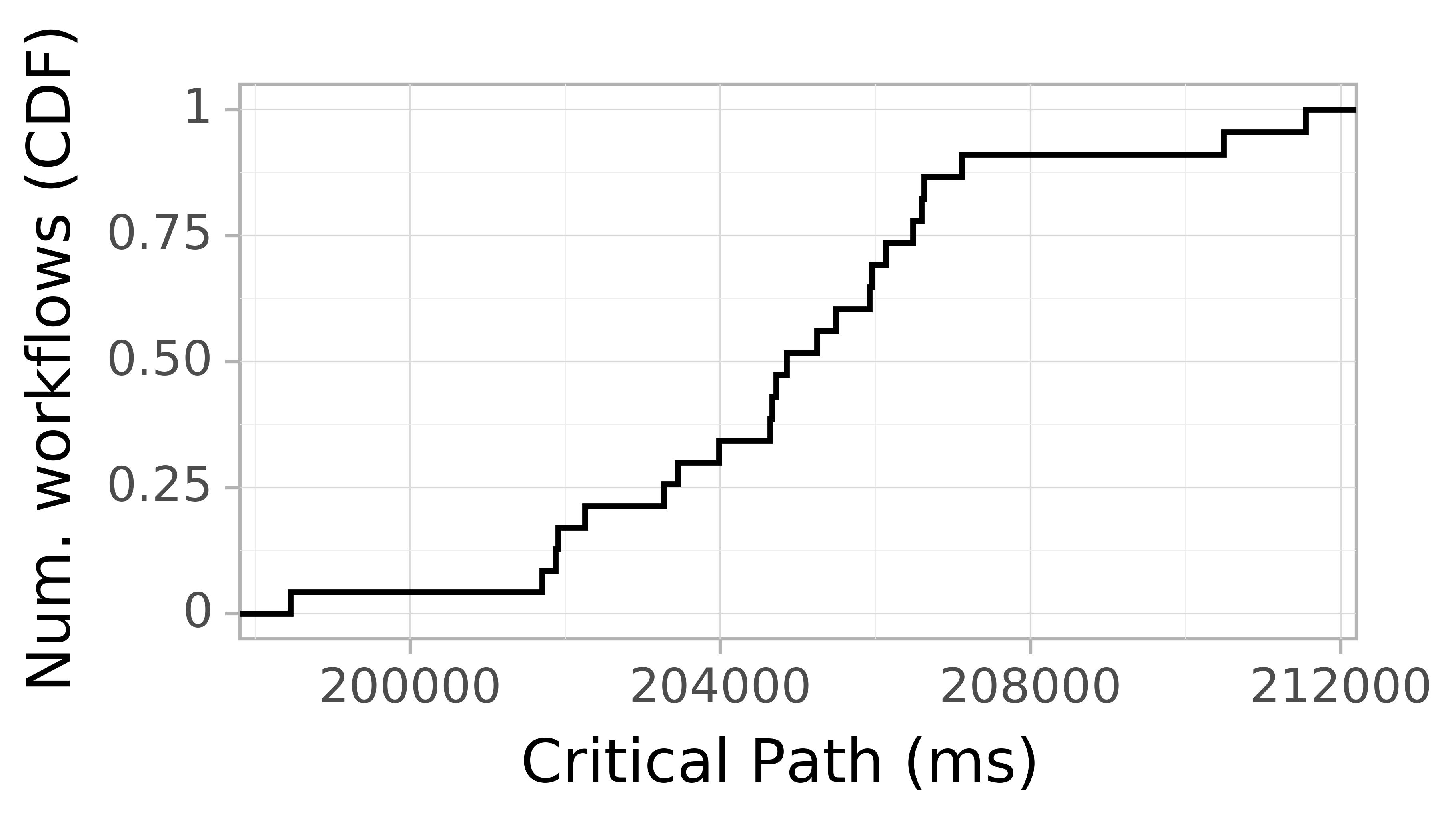 Job runtime CDF graph for the askalon-new_ee25 trace.