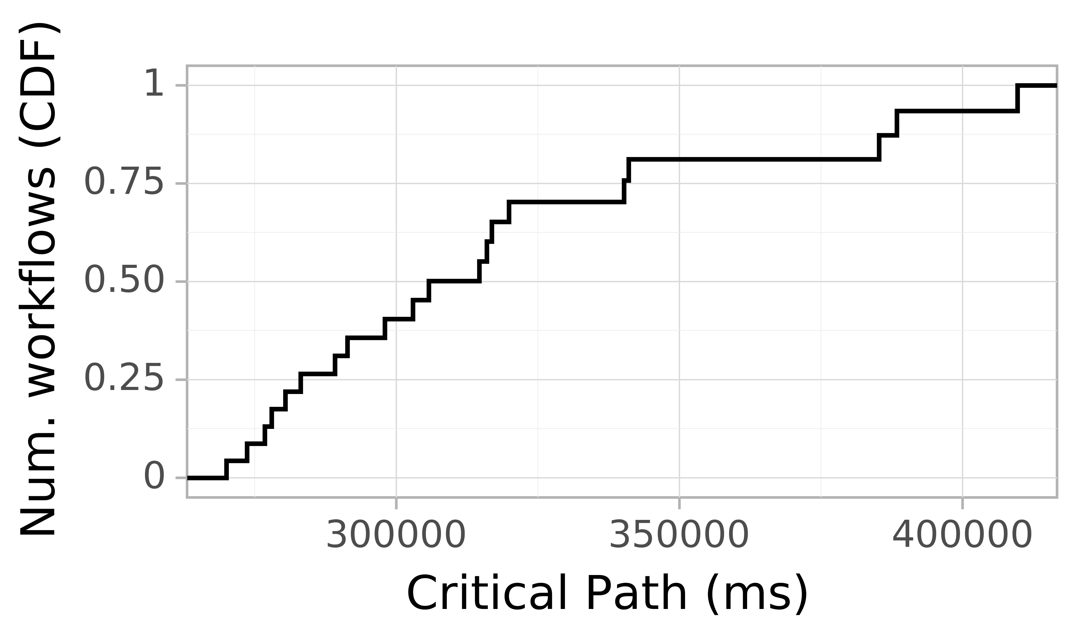Job runtime CDF graph for the askalon-new_ee30 trace.