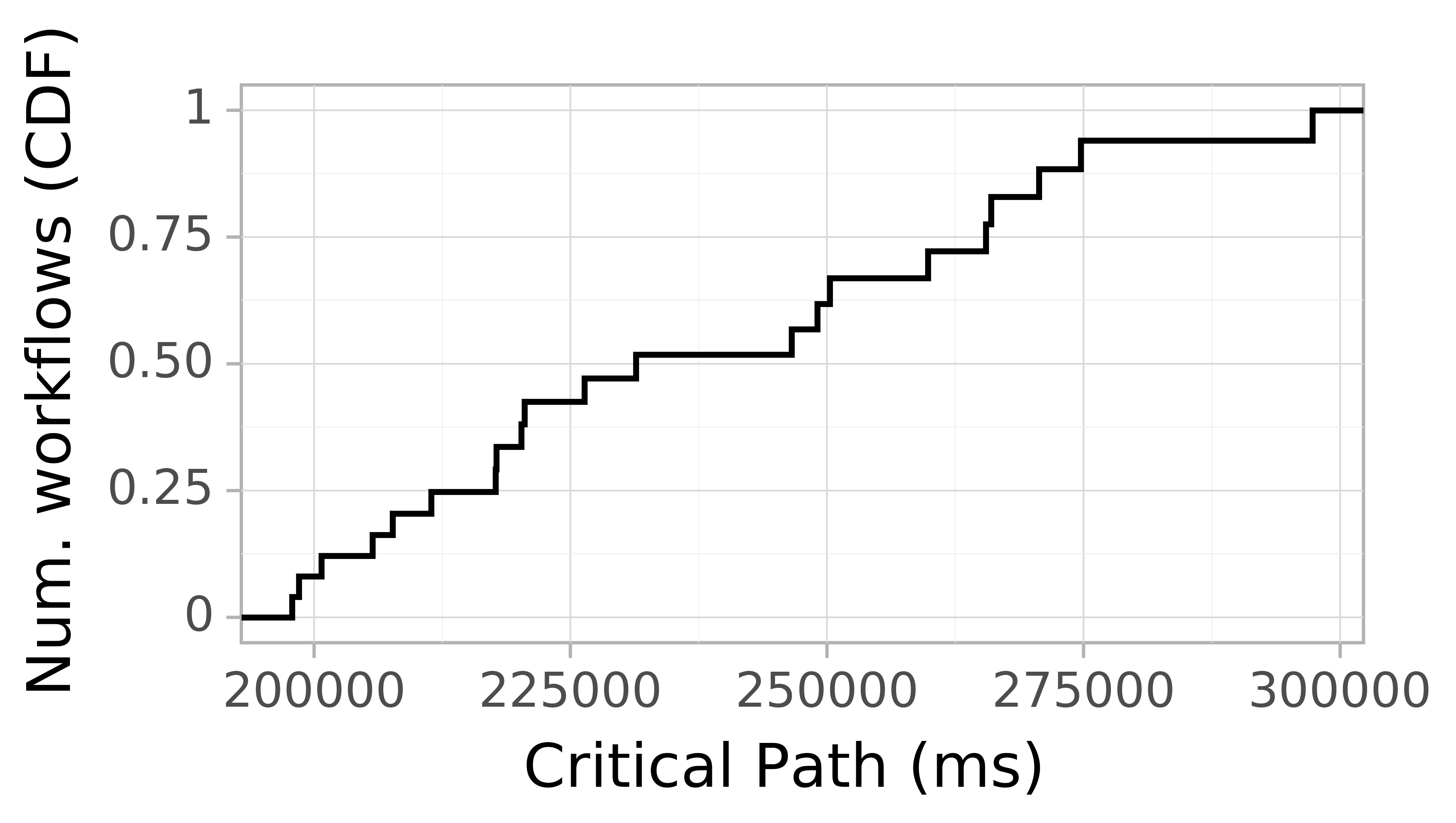 Job runtime CDF graph for the askalon-new_ee32 trace.