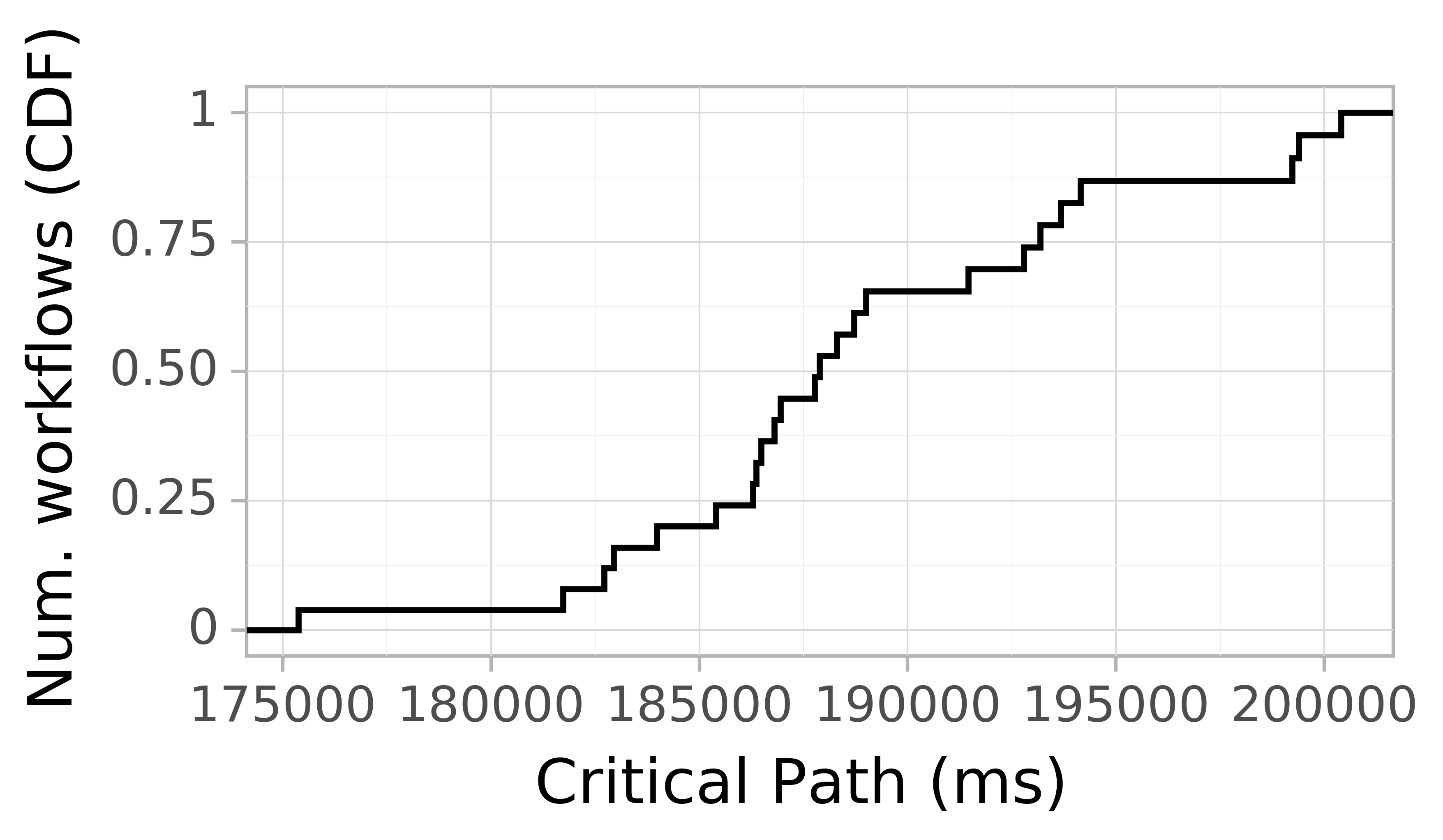 Job runtime CDF graph for the askalon-new_ee33 trace.