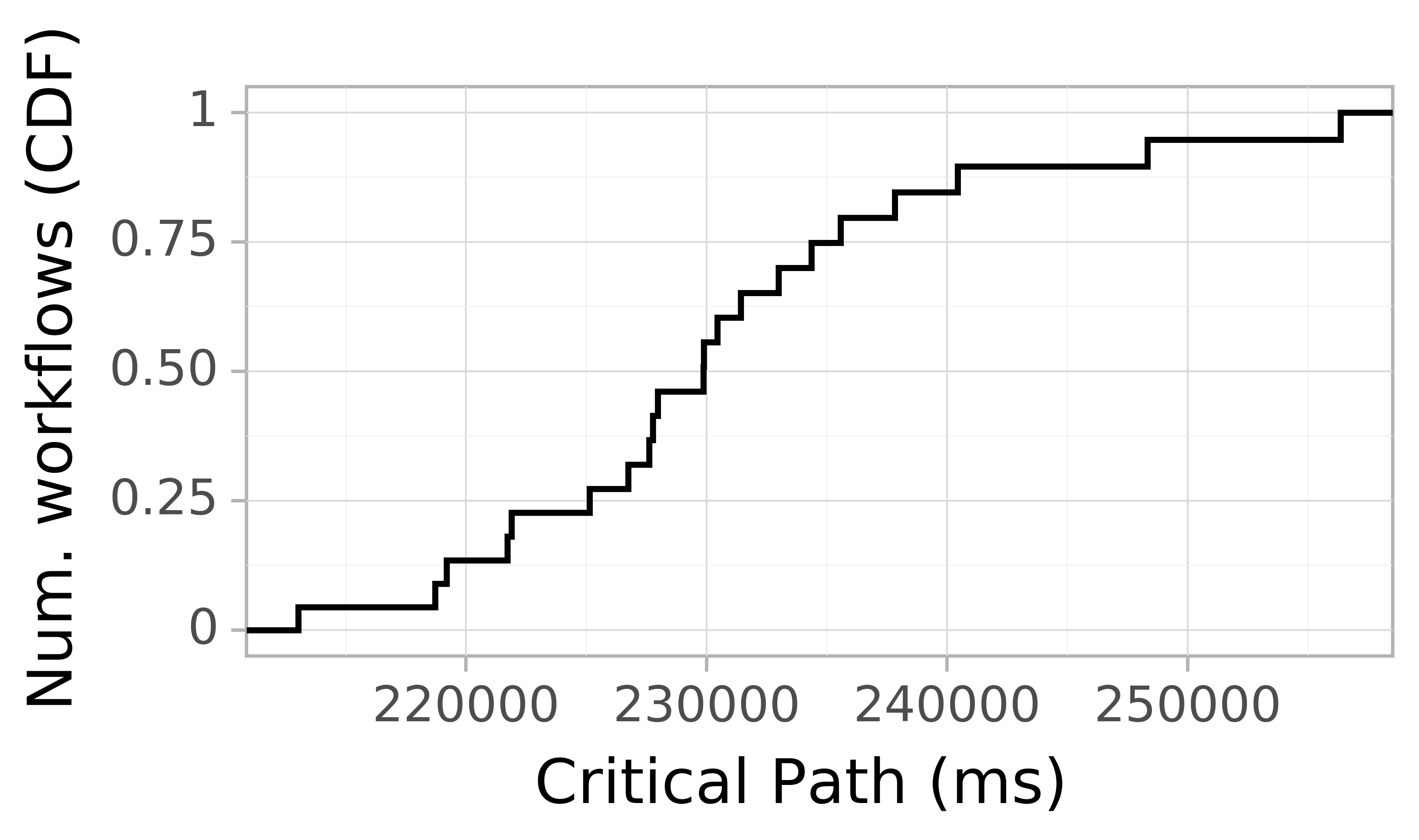 Job runtime CDF graph for the askalon-new_ee34 trace.