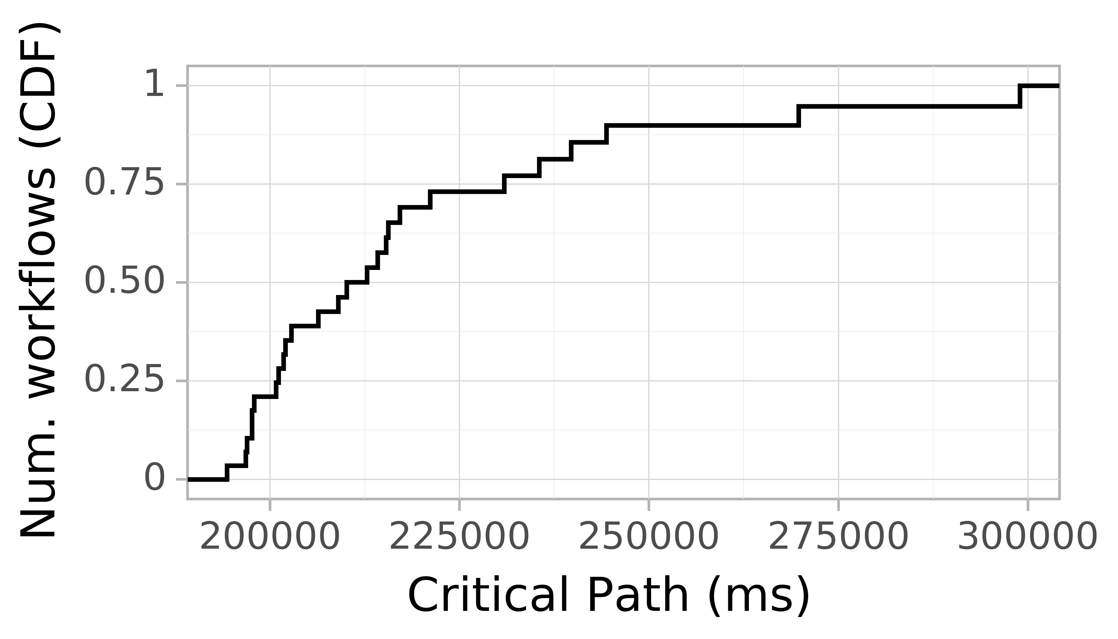 Job runtime CDF graph for the askalon-new_ee35 trace.