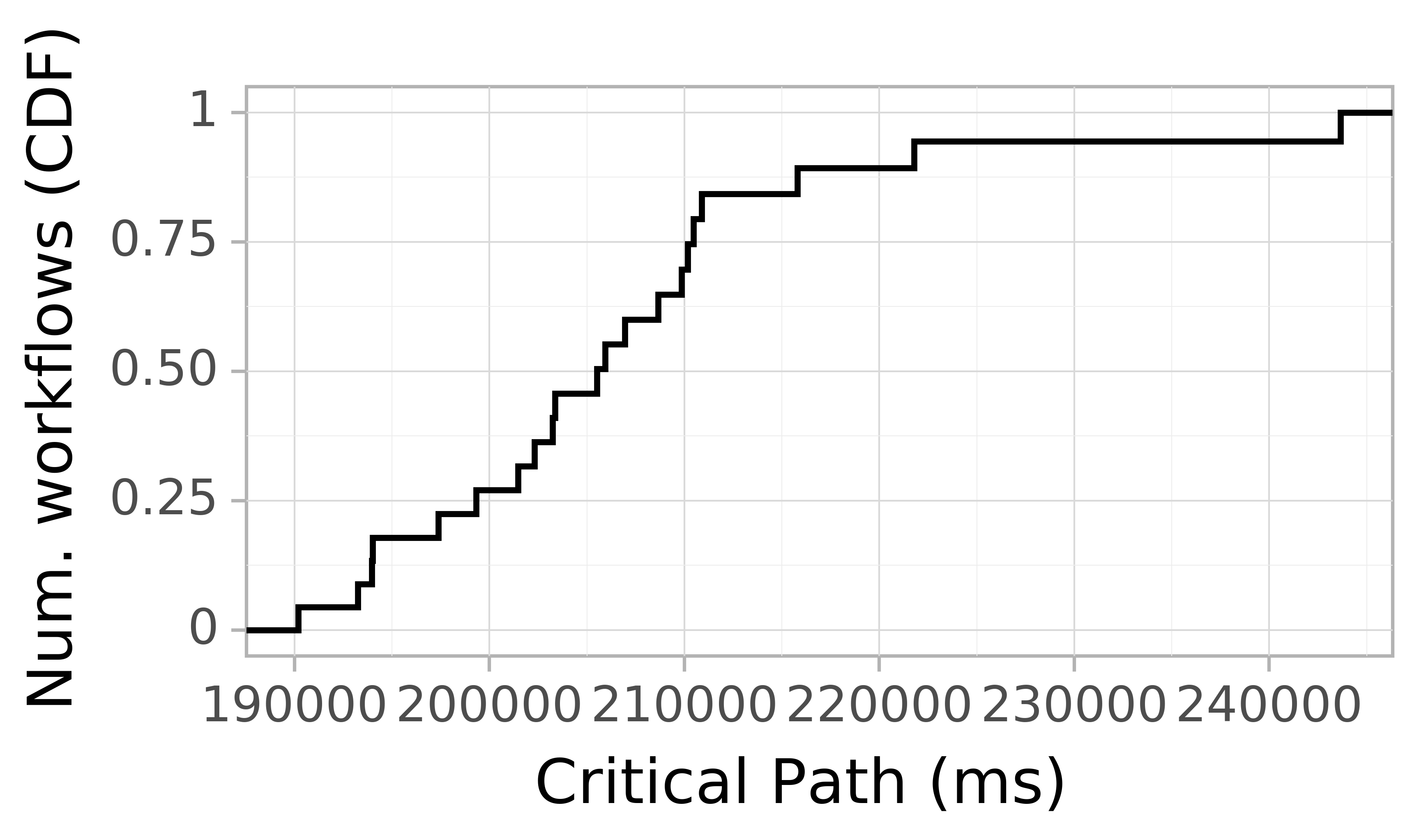 Job runtime CDF graph for the askalon-new_ee36 trace.