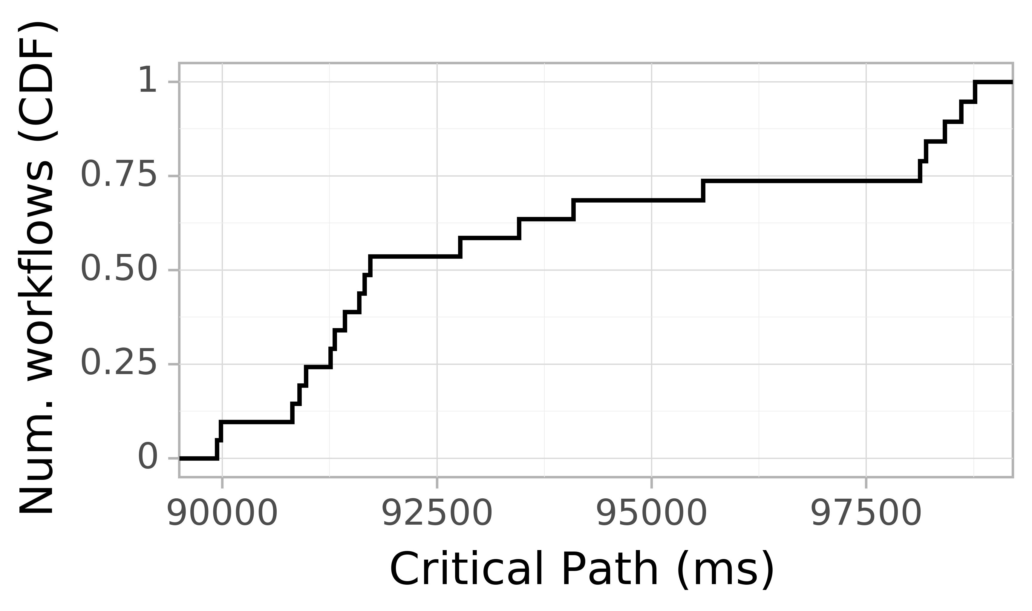 Job runtime CDF graph for the askalon-new_ee40 trace.