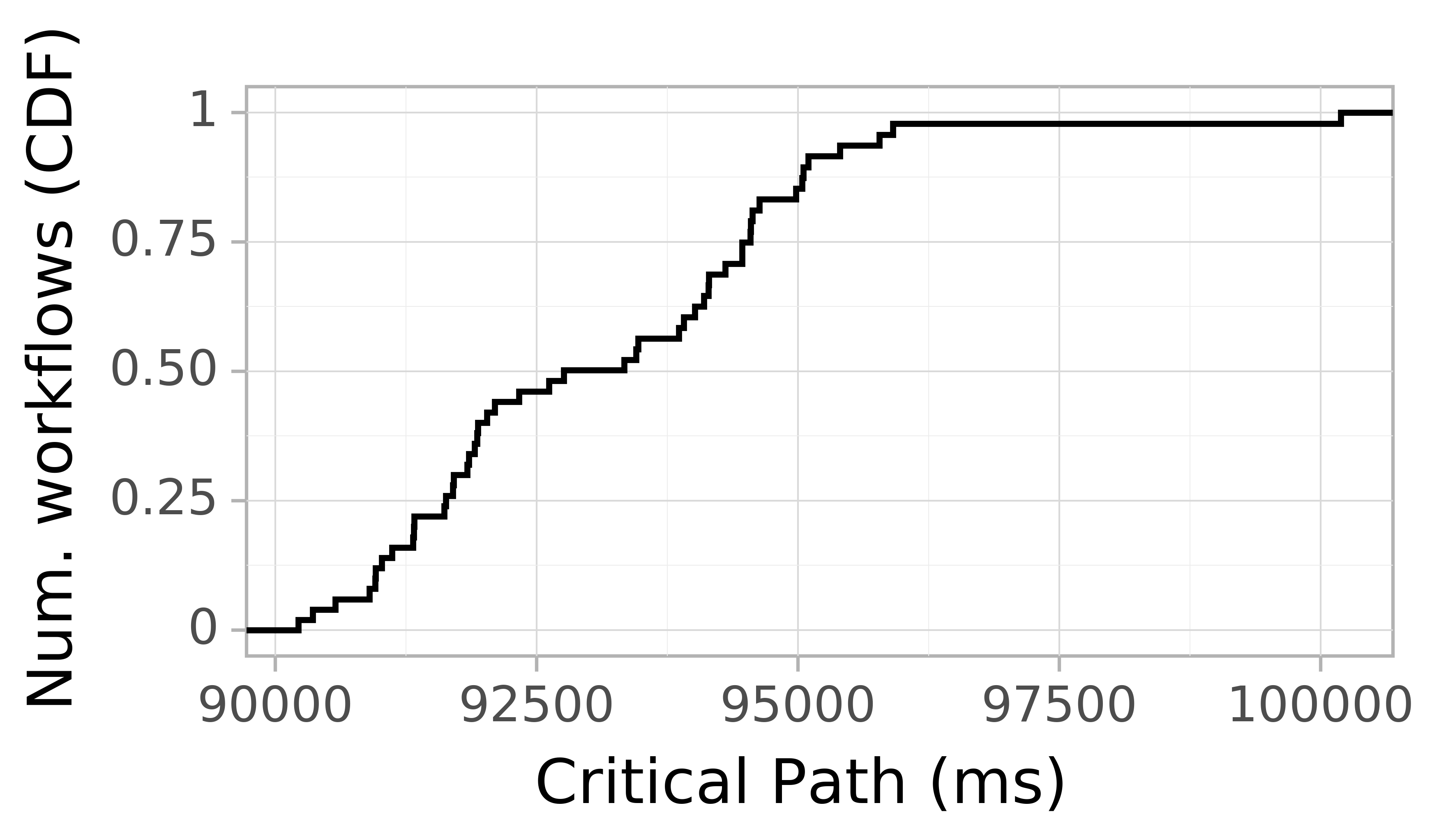 Job runtime CDF graph for the askalon-new_ee41 trace.
