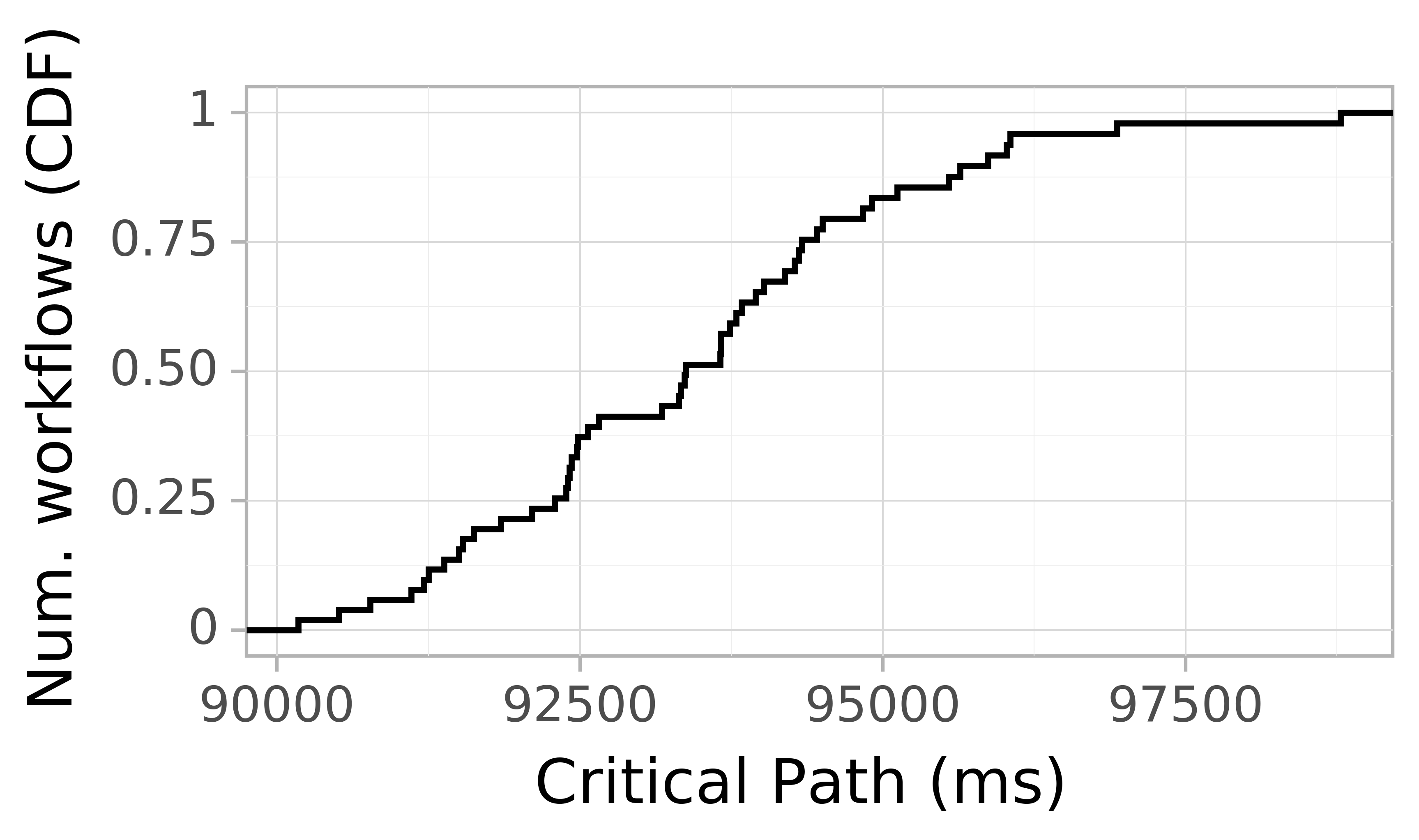 Job runtime CDF graph for the askalon-new_ee42 trace.