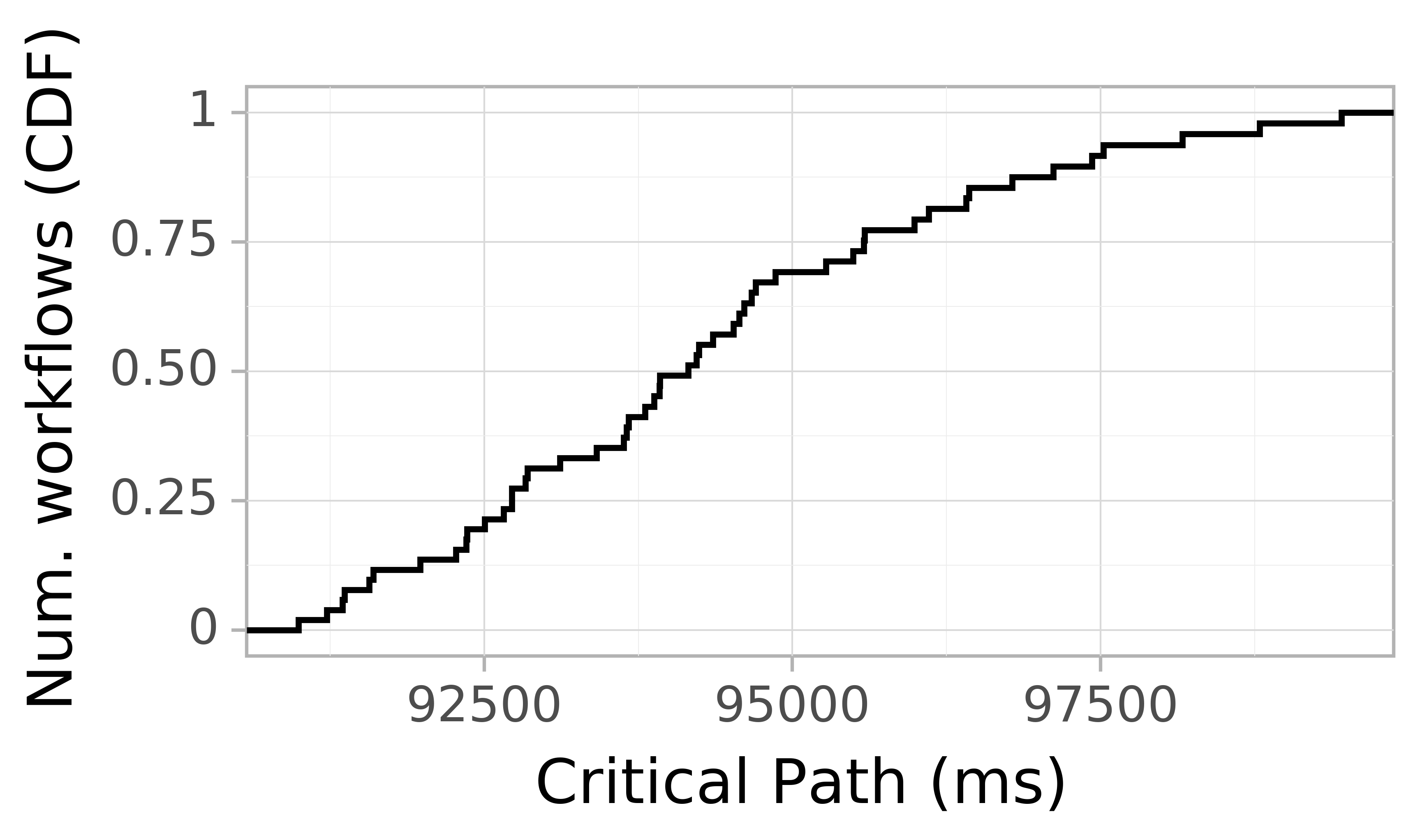 Job runtime CDF graph for the askalon-new_ee43 trace.
