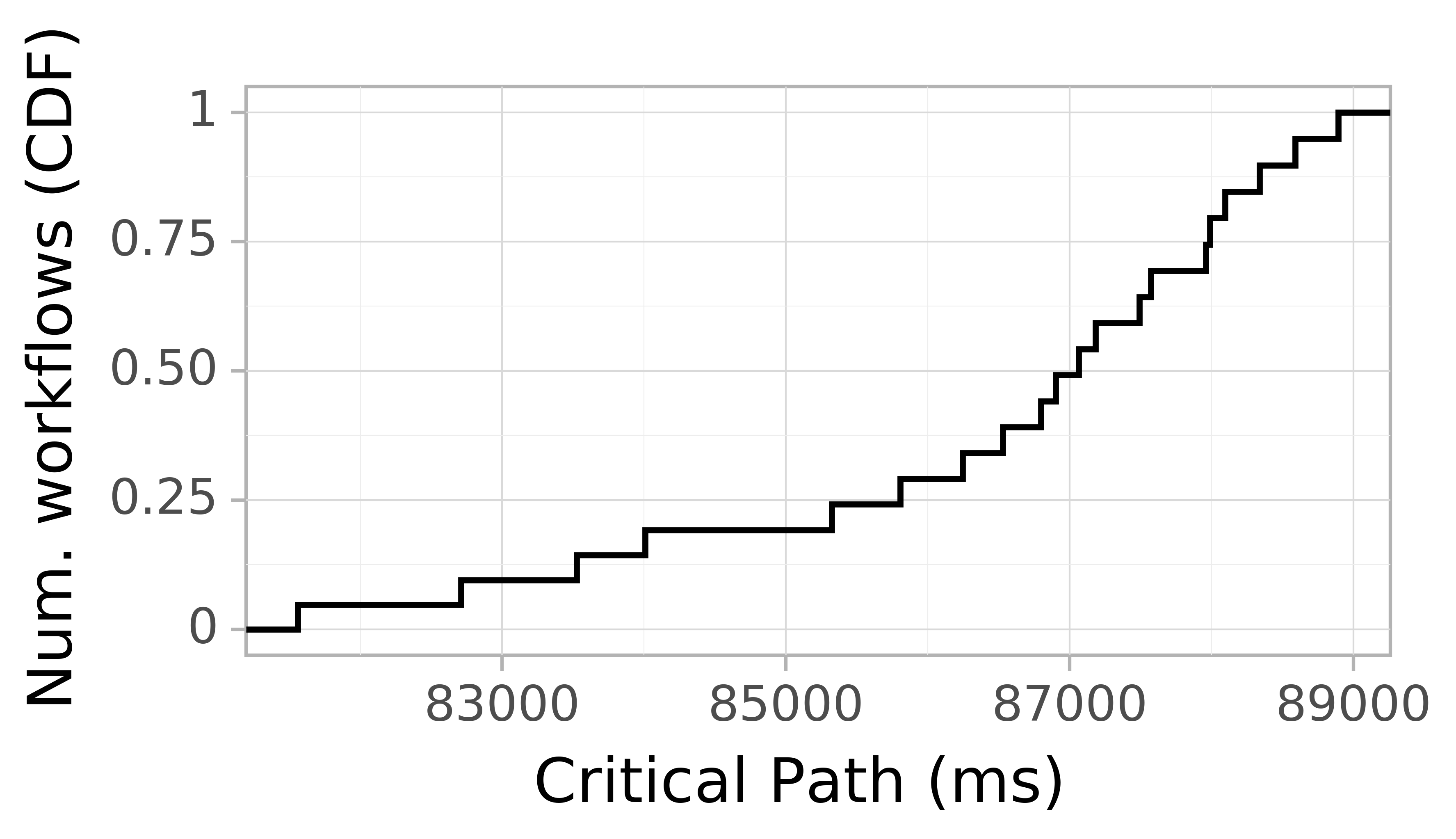 Job runtime CDF graph for the askalon-new_ee44 trace.
