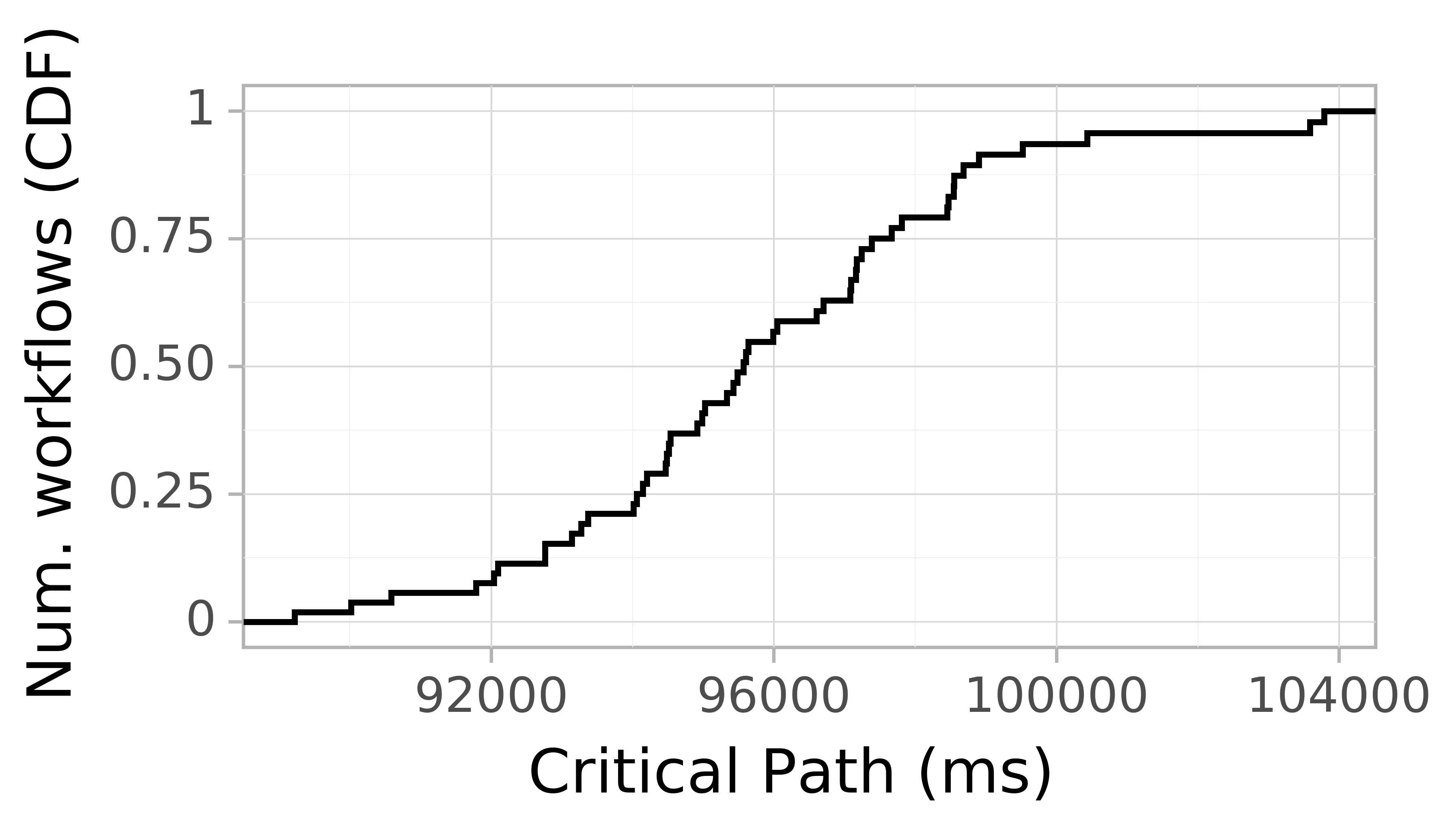Job runtime CDF graph for the askalon-new_ee45 trace.