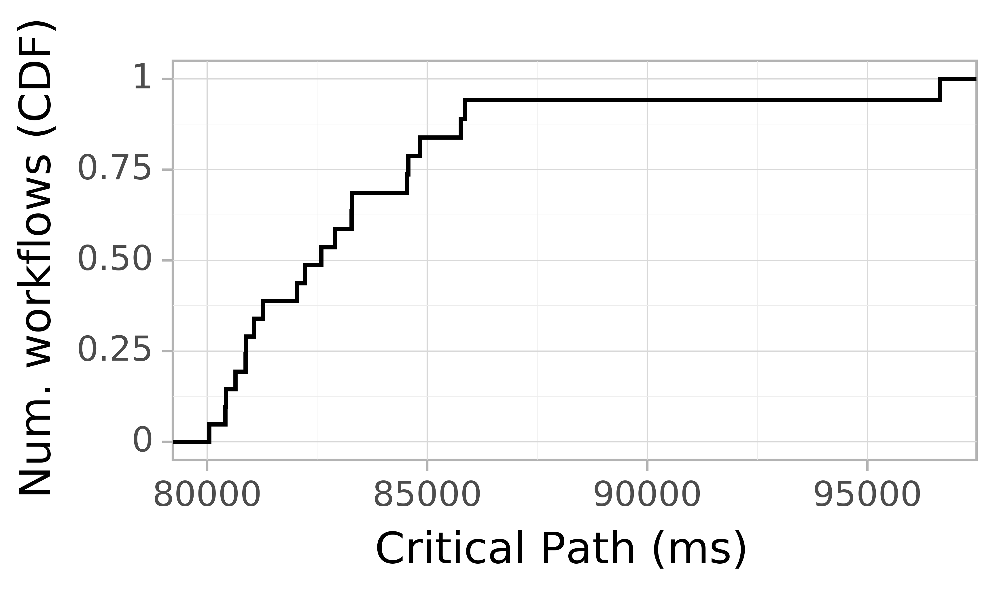 Job runtime CDF graph for the askalon-new_ee47 trace.
