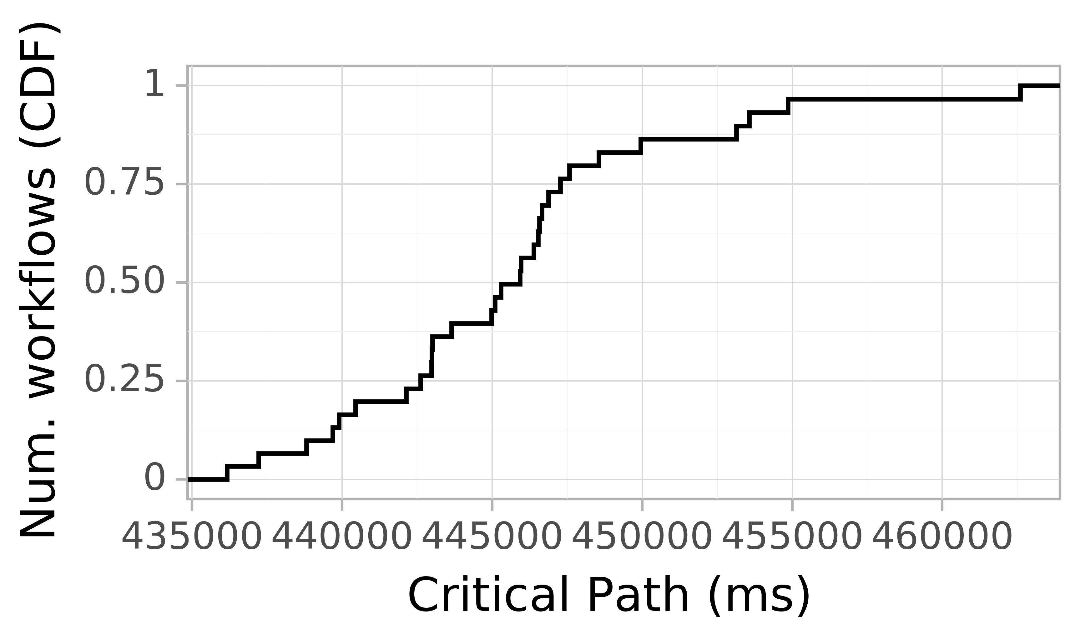 Job runtime CDF graph for the askalon-new_ee48 trace.