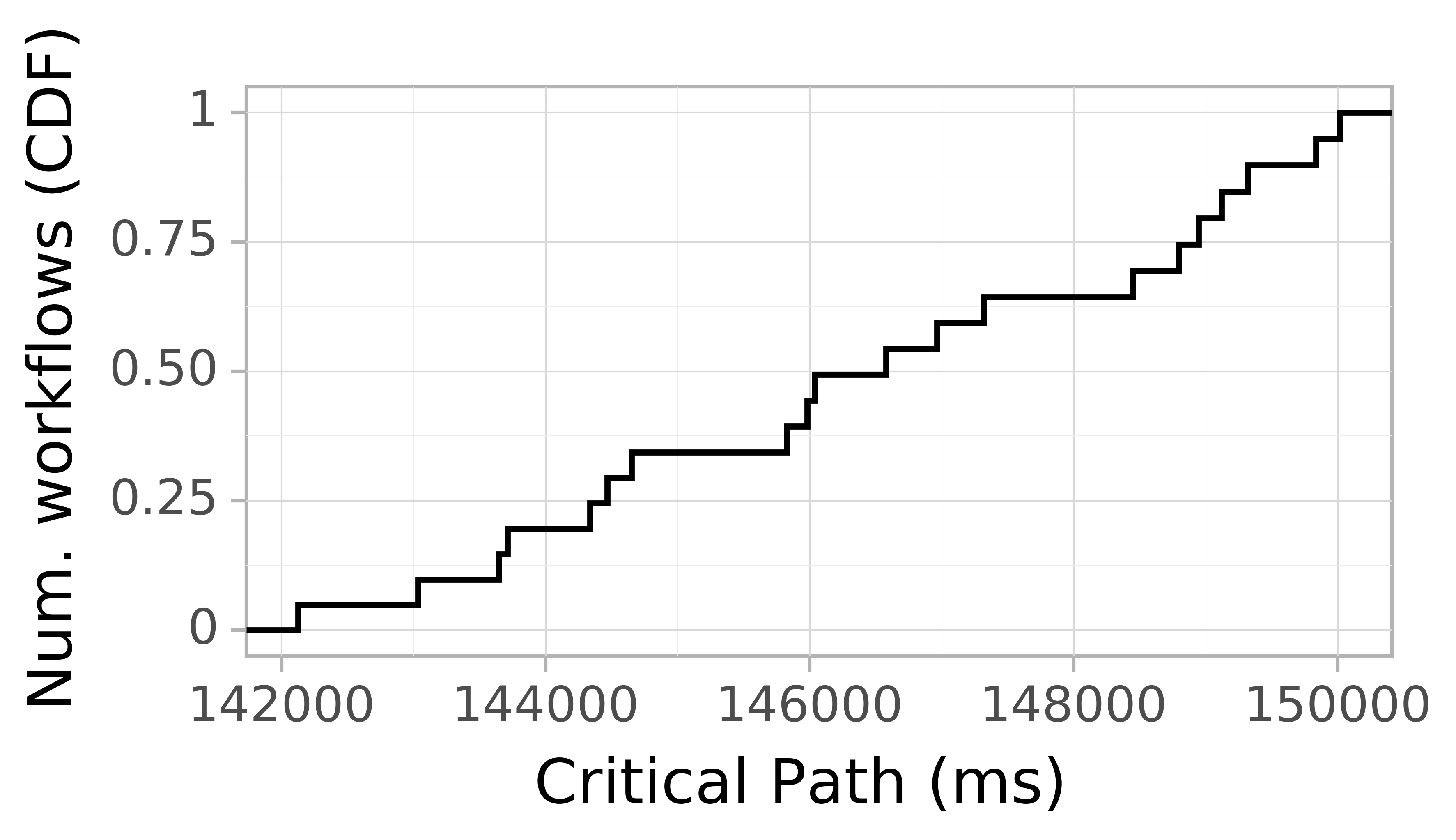 Job runtime CDF graph for the askalon-new_ee5 trace.
