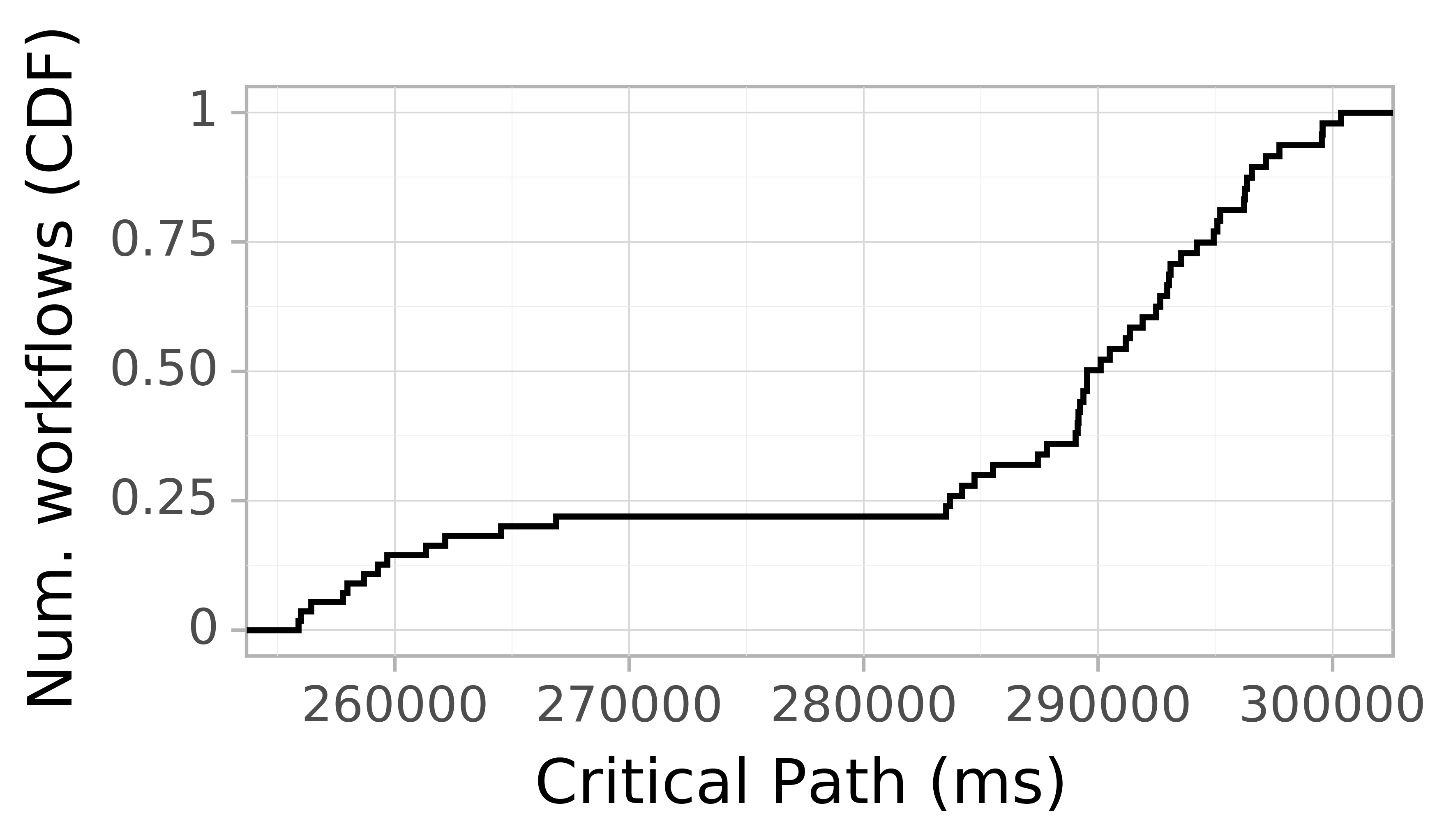 Job runtime CDF graph for the askalon-new_ee52 trace.