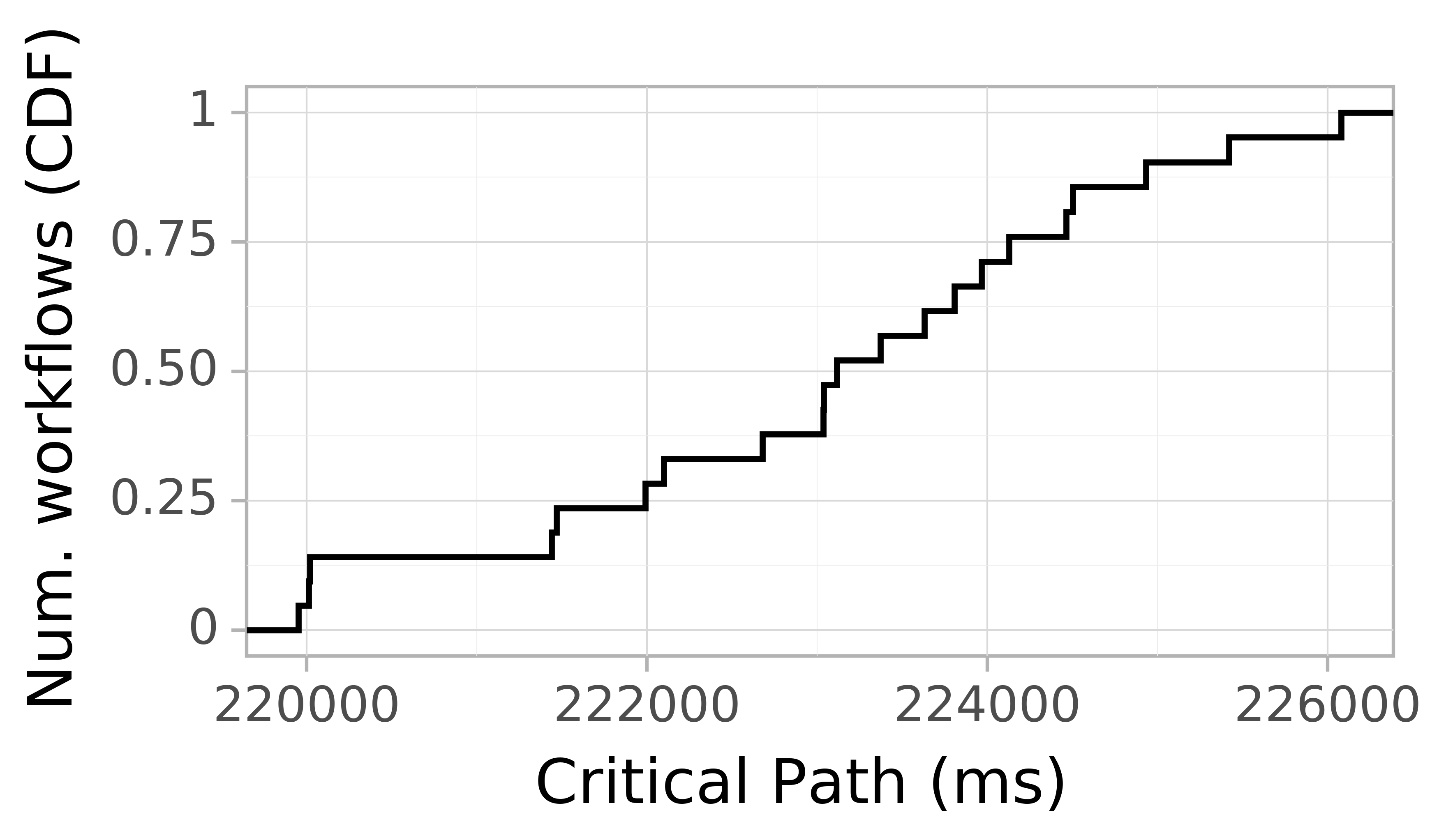 Job runtime CDF graph for the askalon-new_ee55 trace.