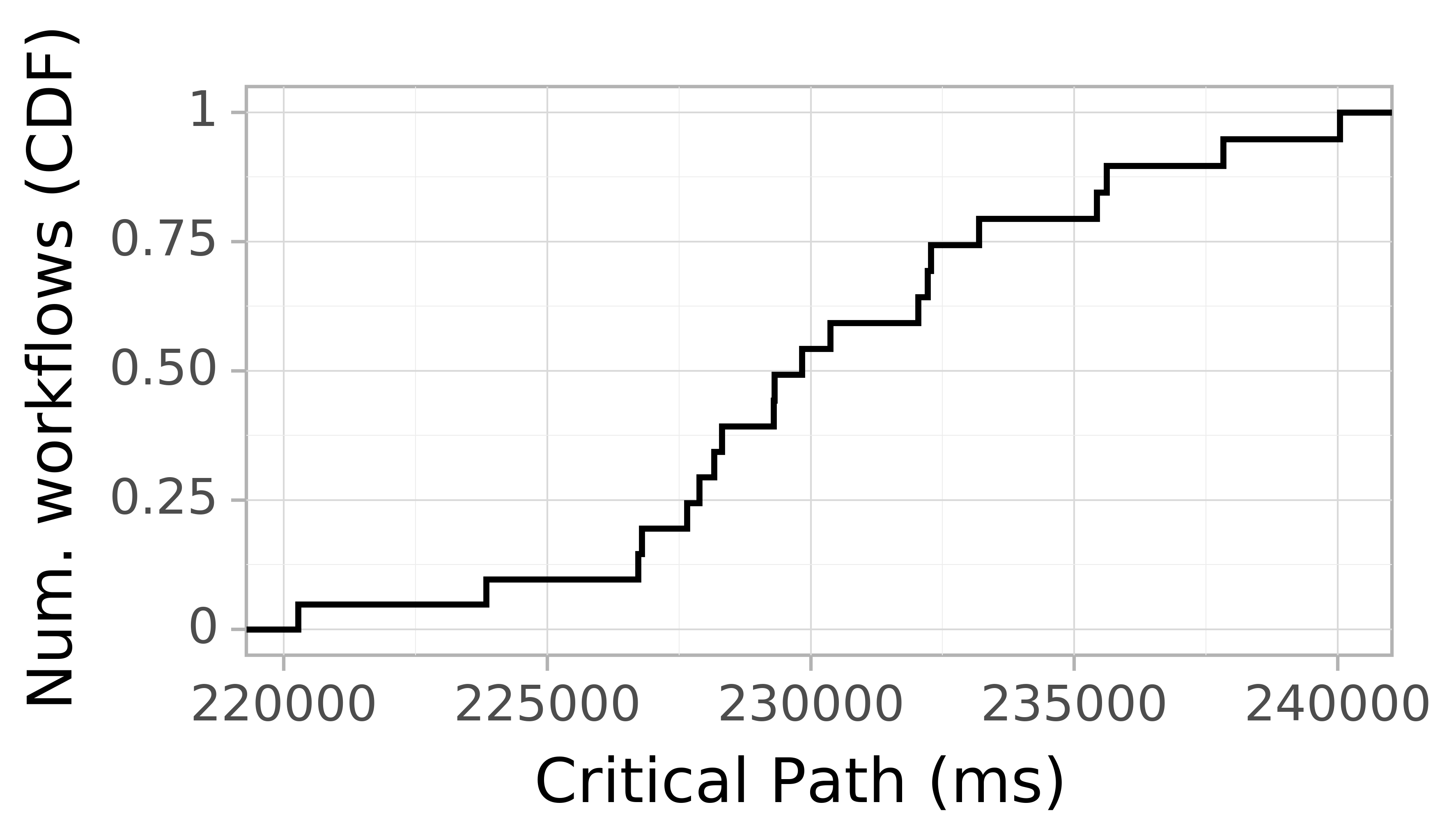 Job runtime CDF graph for the askalon-new_ee58 trace.