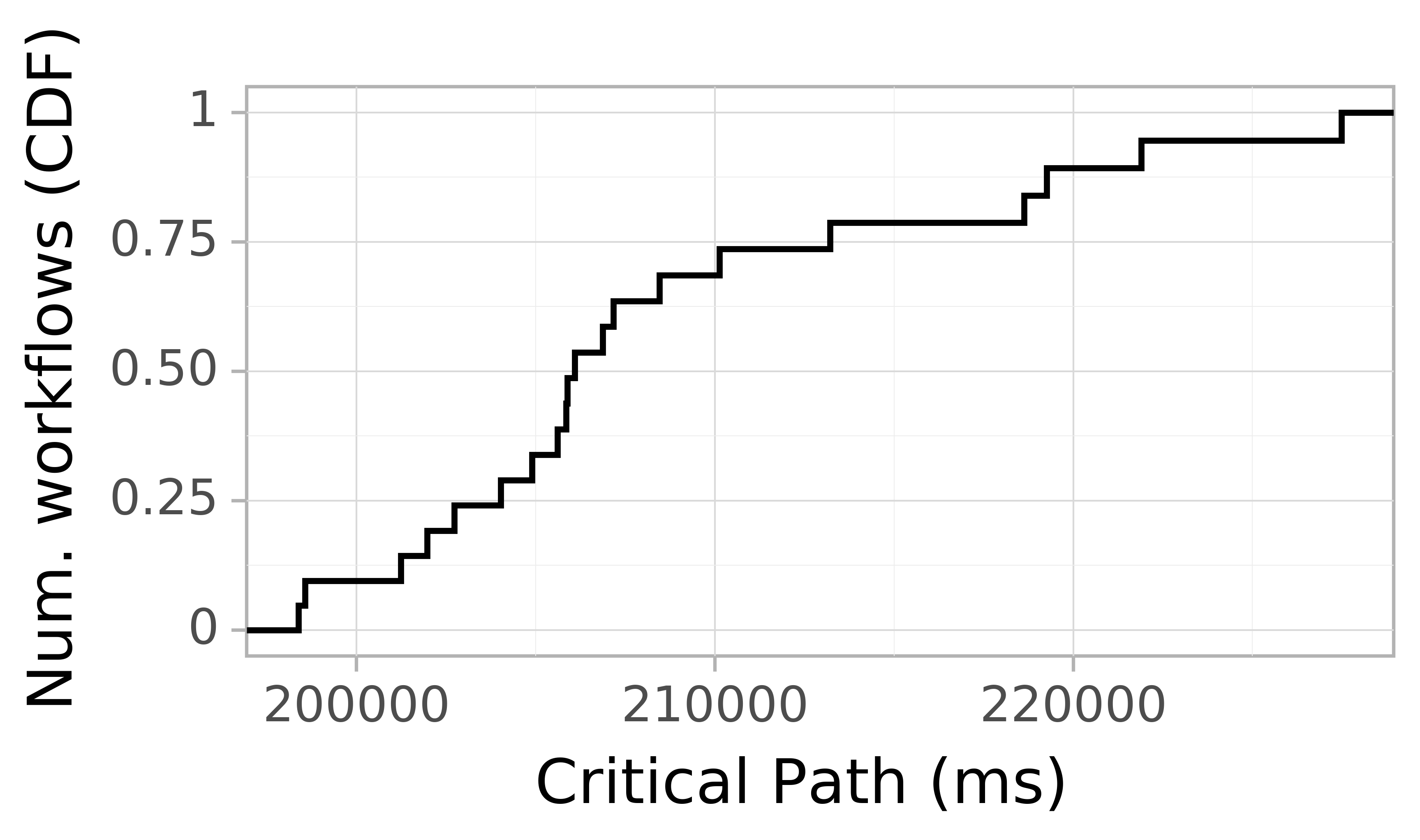Job runtime CDF graph for the askalon-new_ee59 trace.