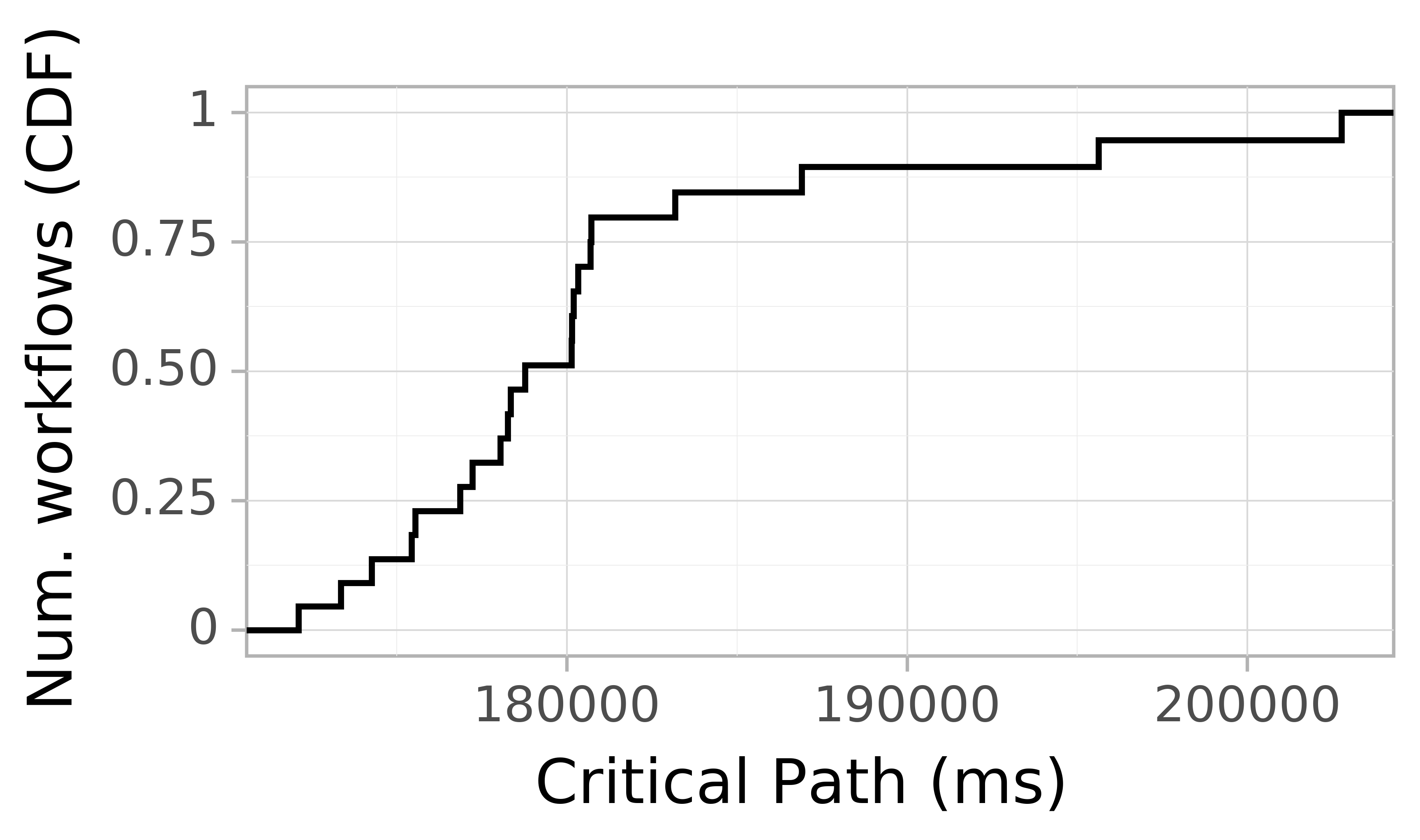 Job runtime CDF graph for the askalon-new_ee60 trace.